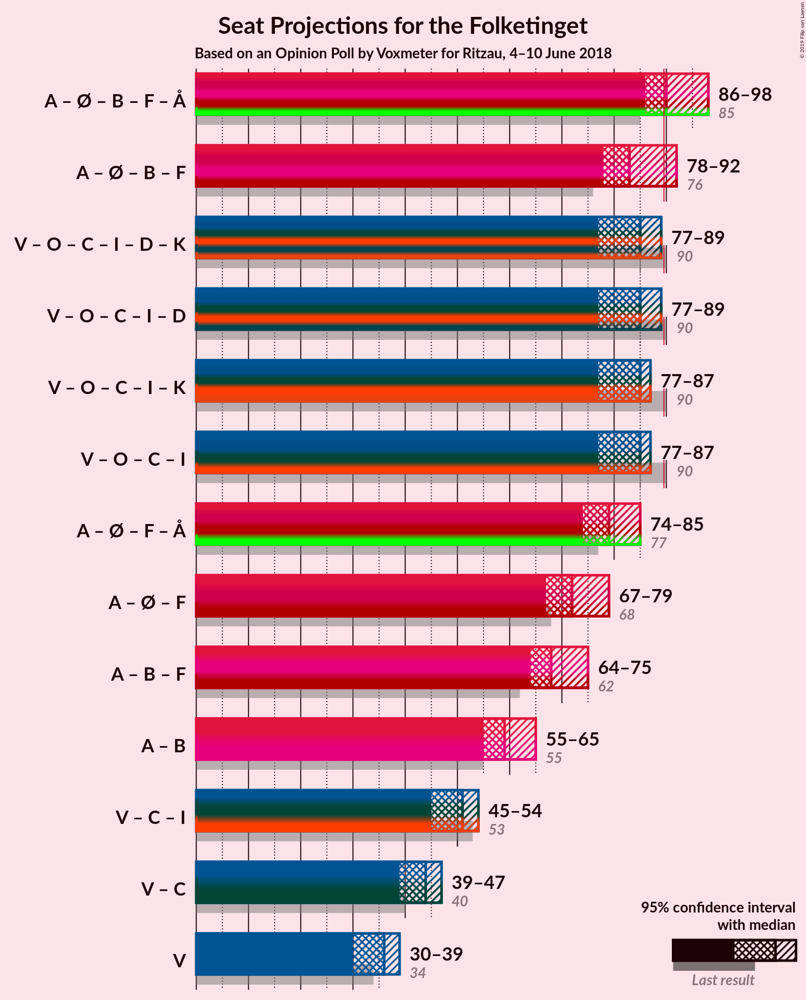 Graph with coalitions seats not yet produced