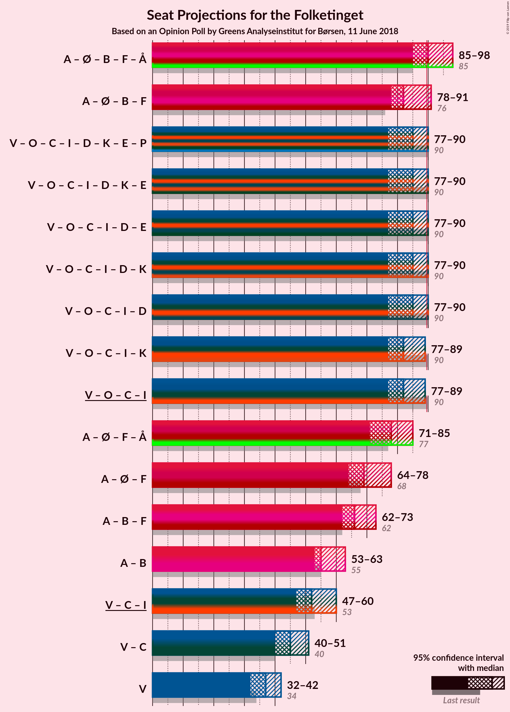 Graph with coalitions seats not yet produced