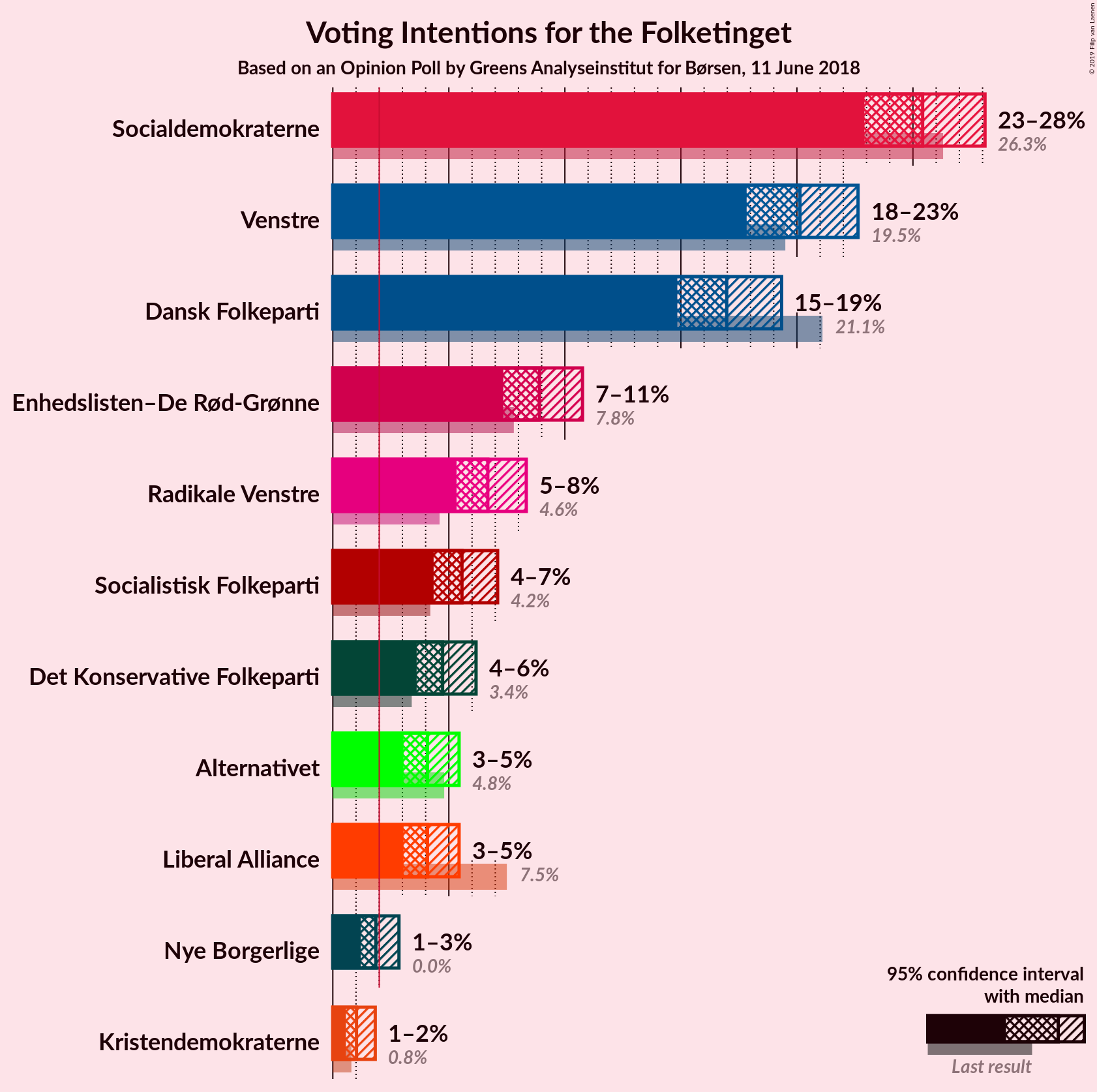 Graph with voting intentions not yet produced