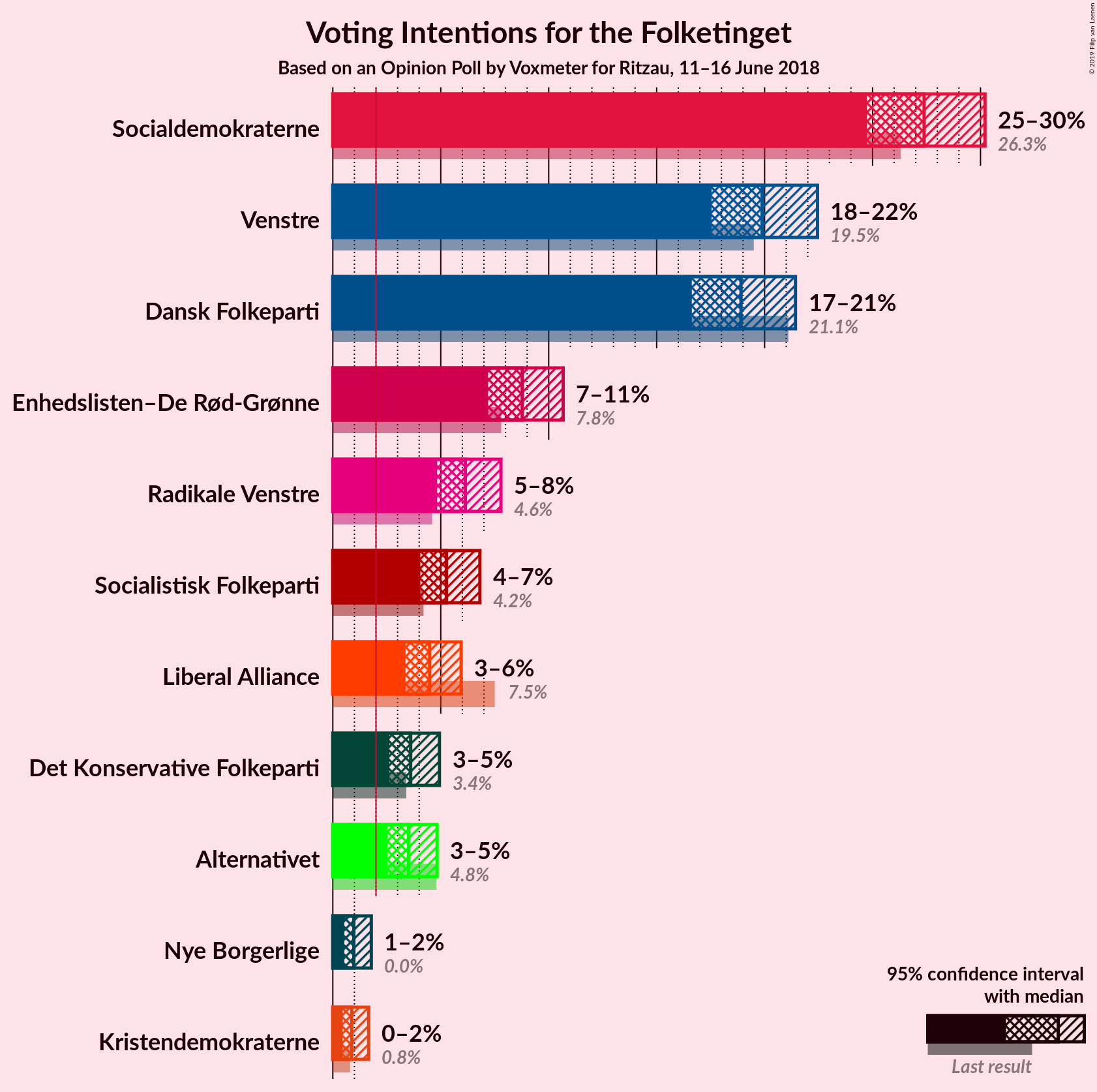 Graph with voting intentions not yet produced