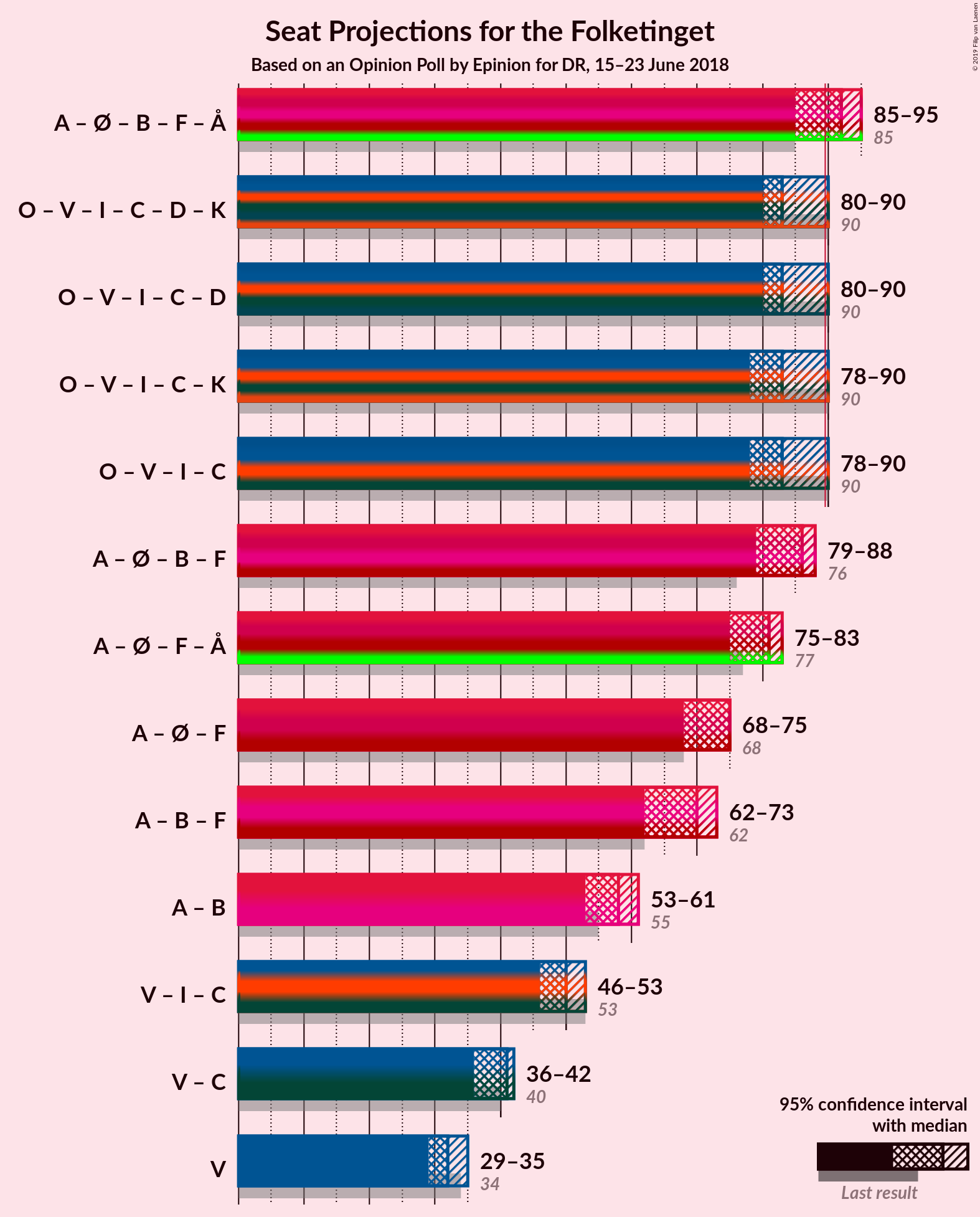 Graph with coalitions seats not yet produced