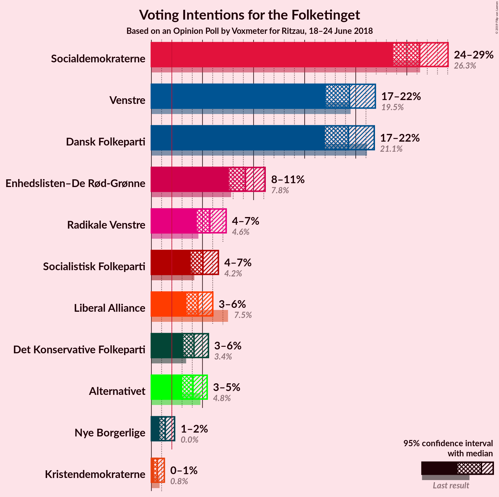 Graph with voting intentions not yet produced