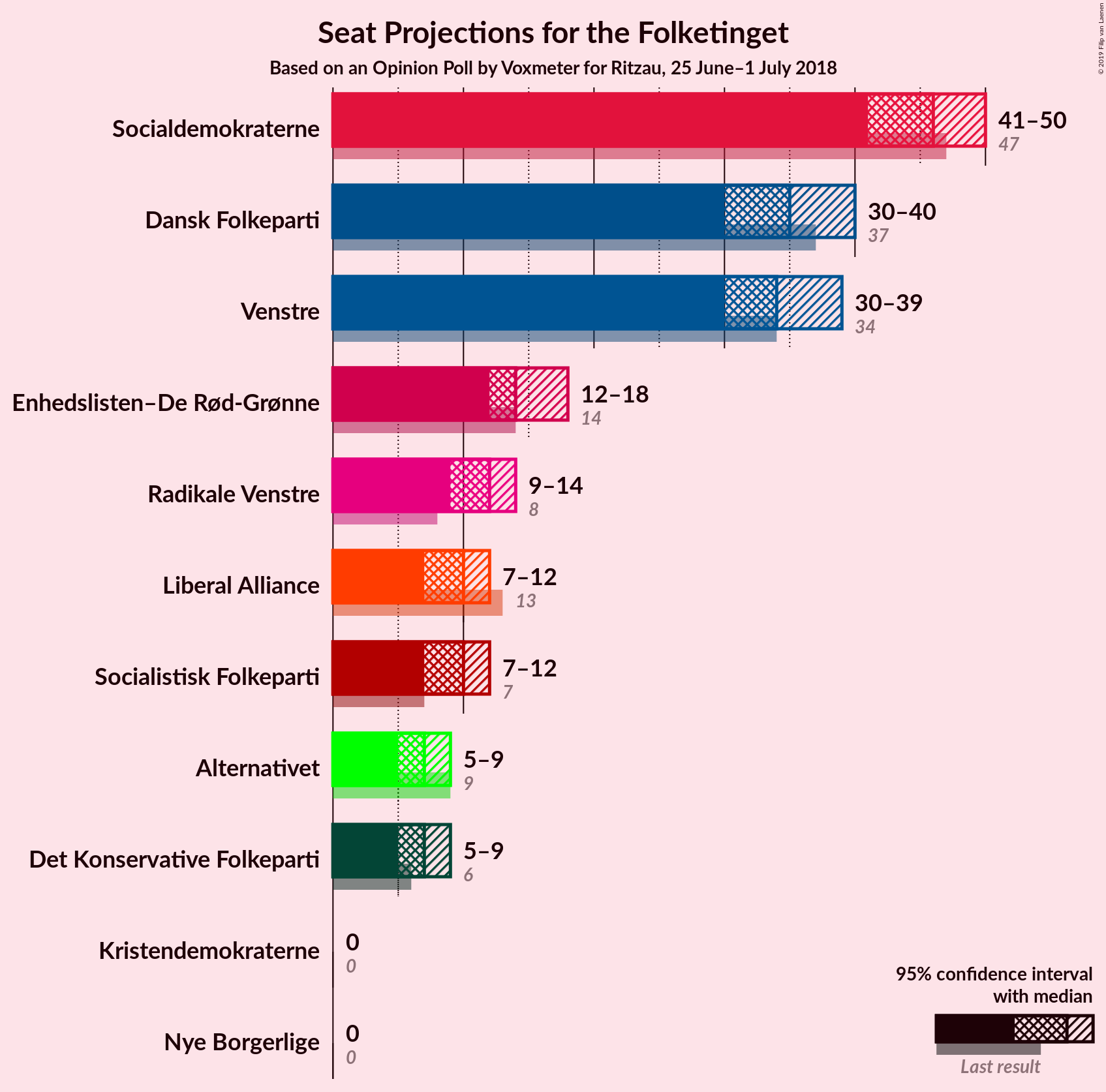 Graph with seats not yet produced