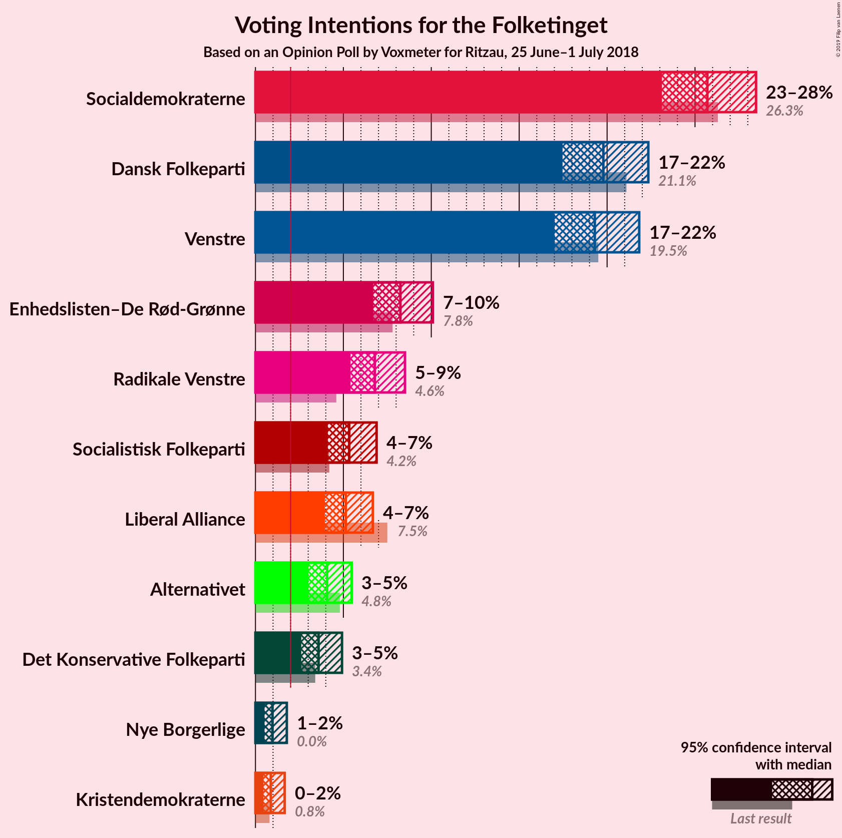 Graph with voting intentions not yet produced