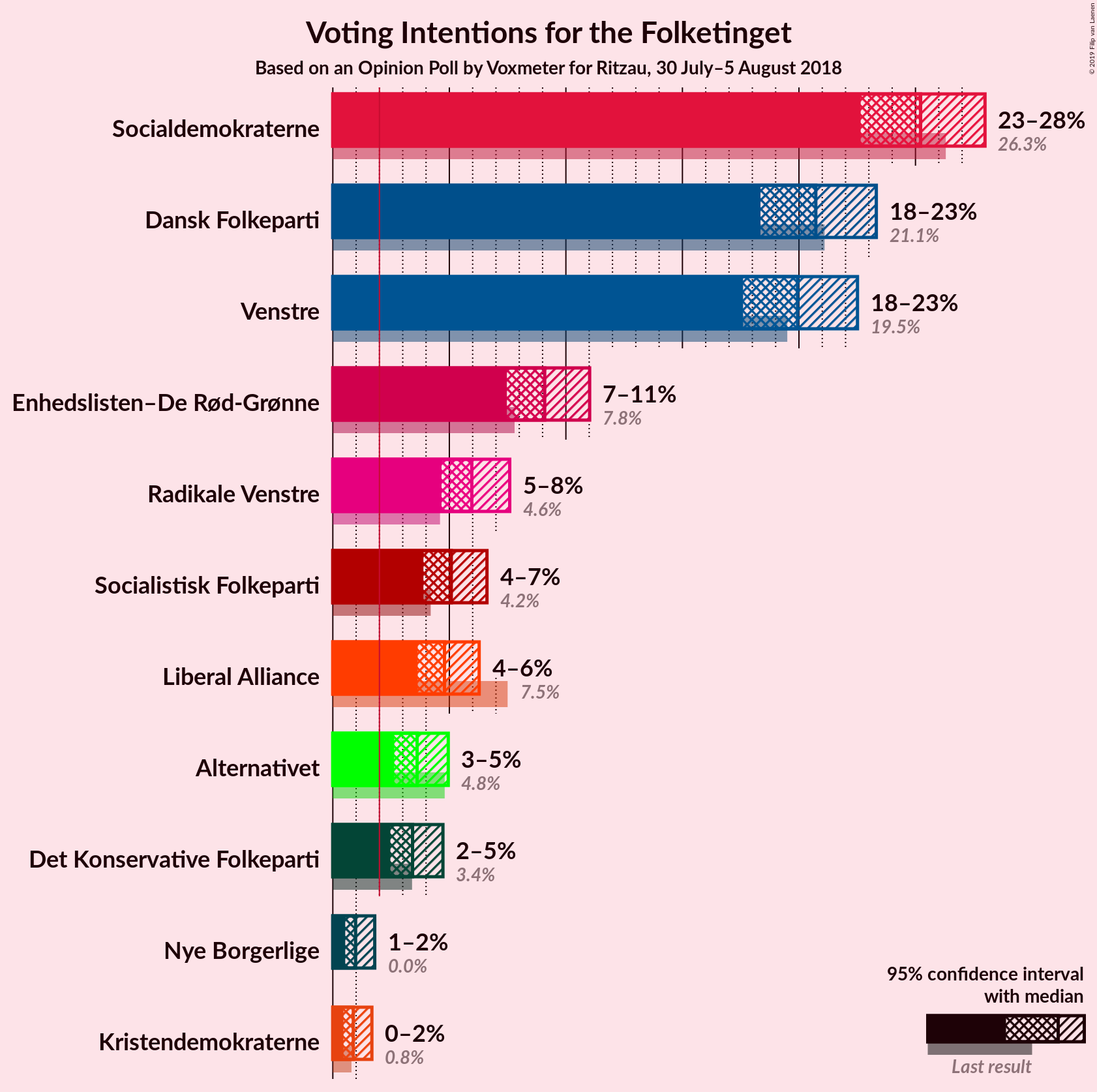 Graph with voting intentions not yet produced