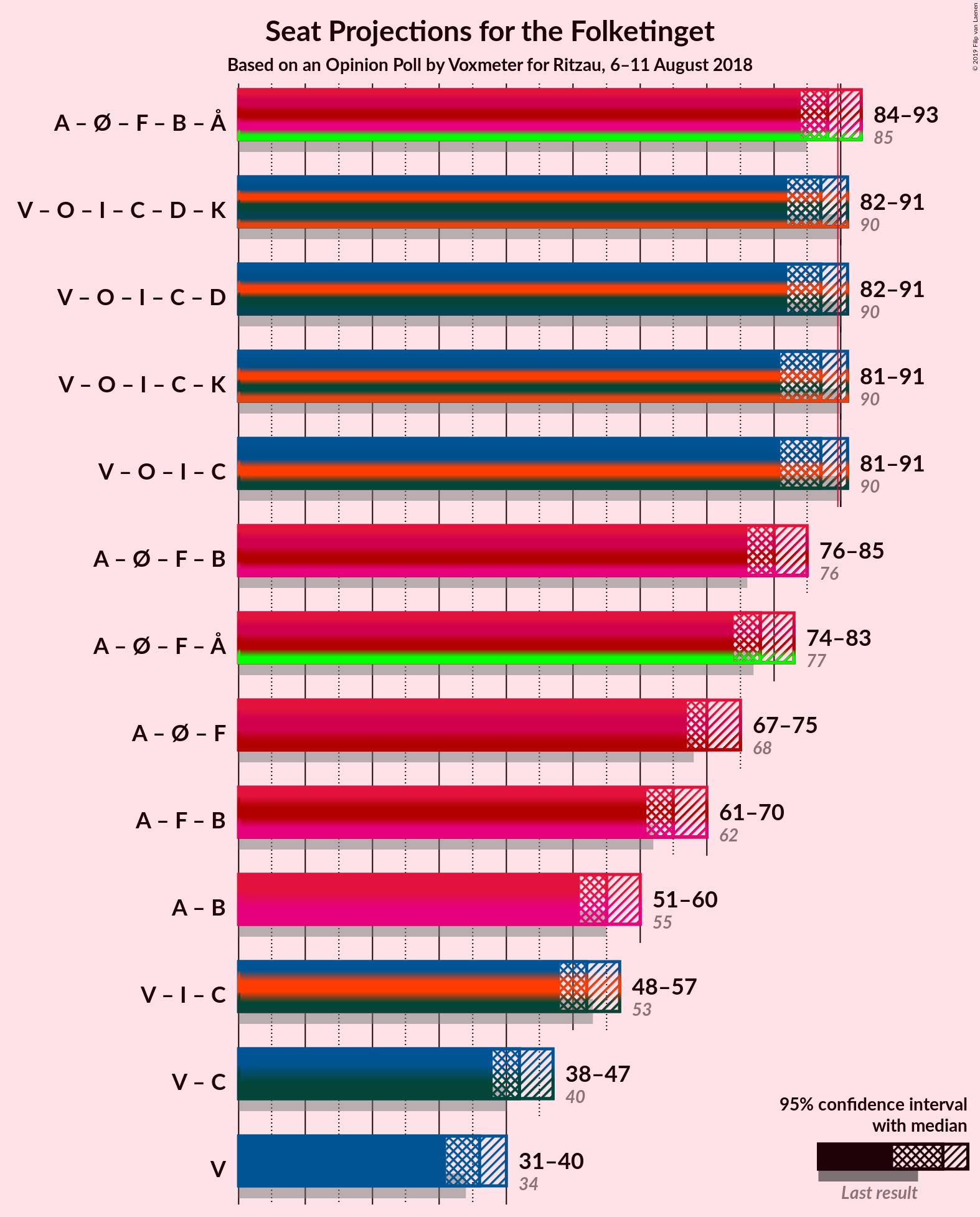 Graph with coalitions seats not yet produced