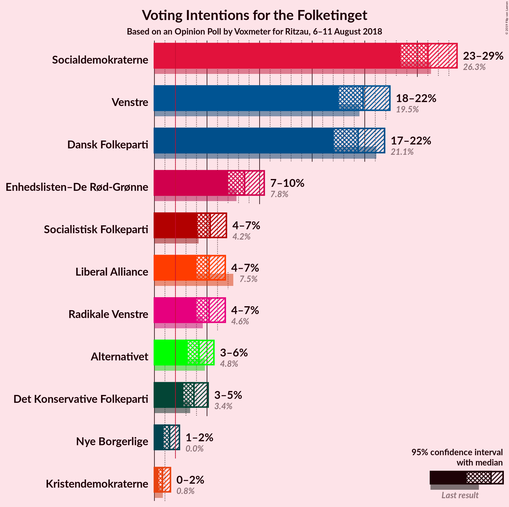 Graph with voting intentions not yet produced