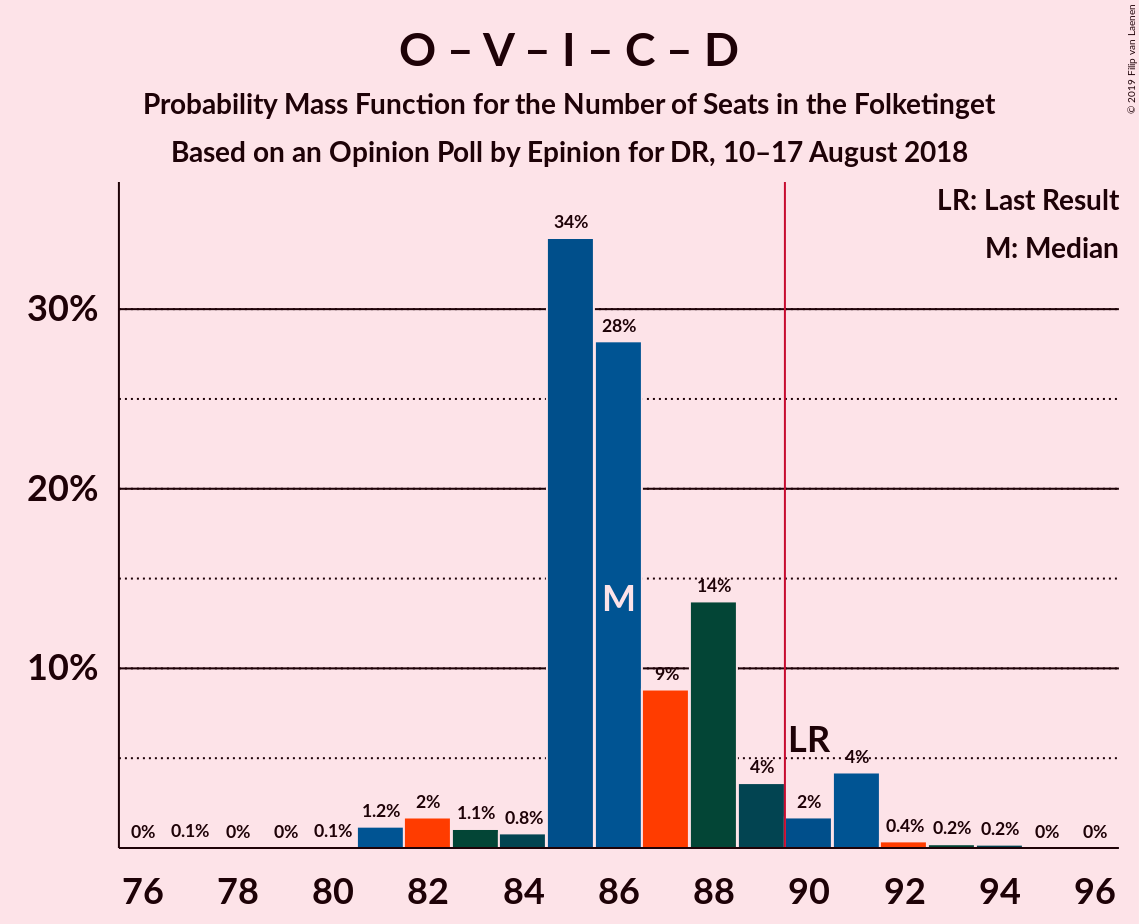 Graph with seats probability mass function not yet produced