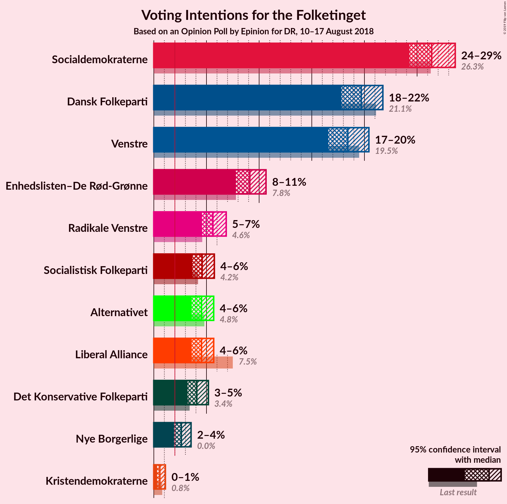 Graph with voting intentions not yet produced