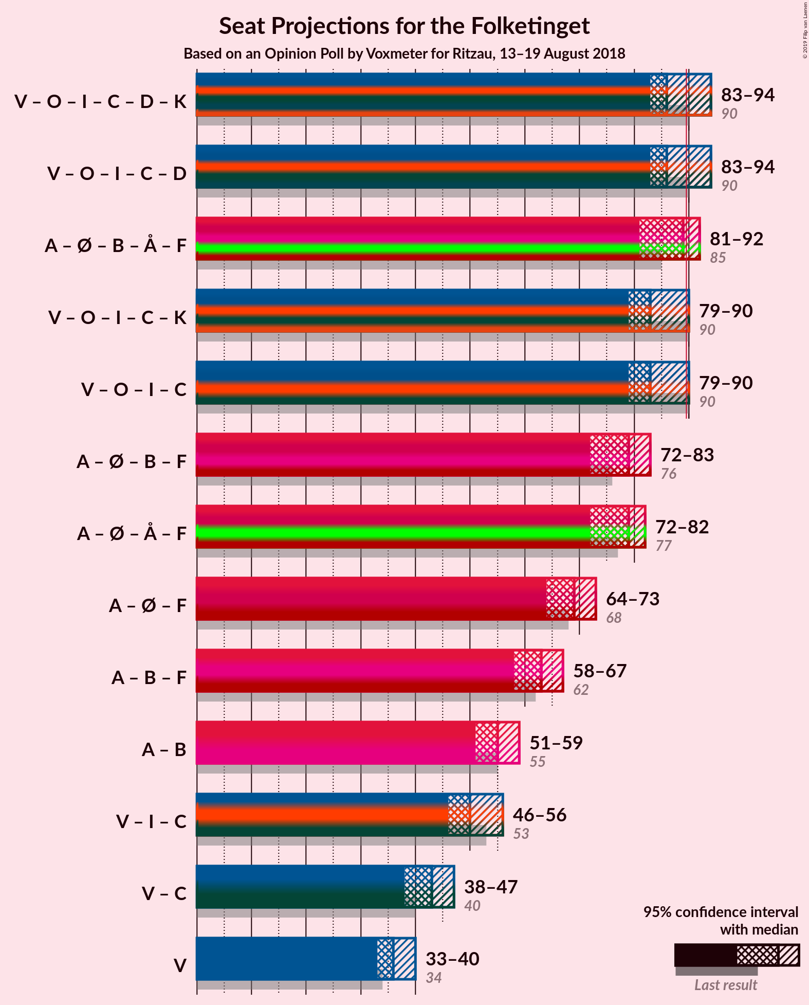 Graph with coalitions seats not yet produced