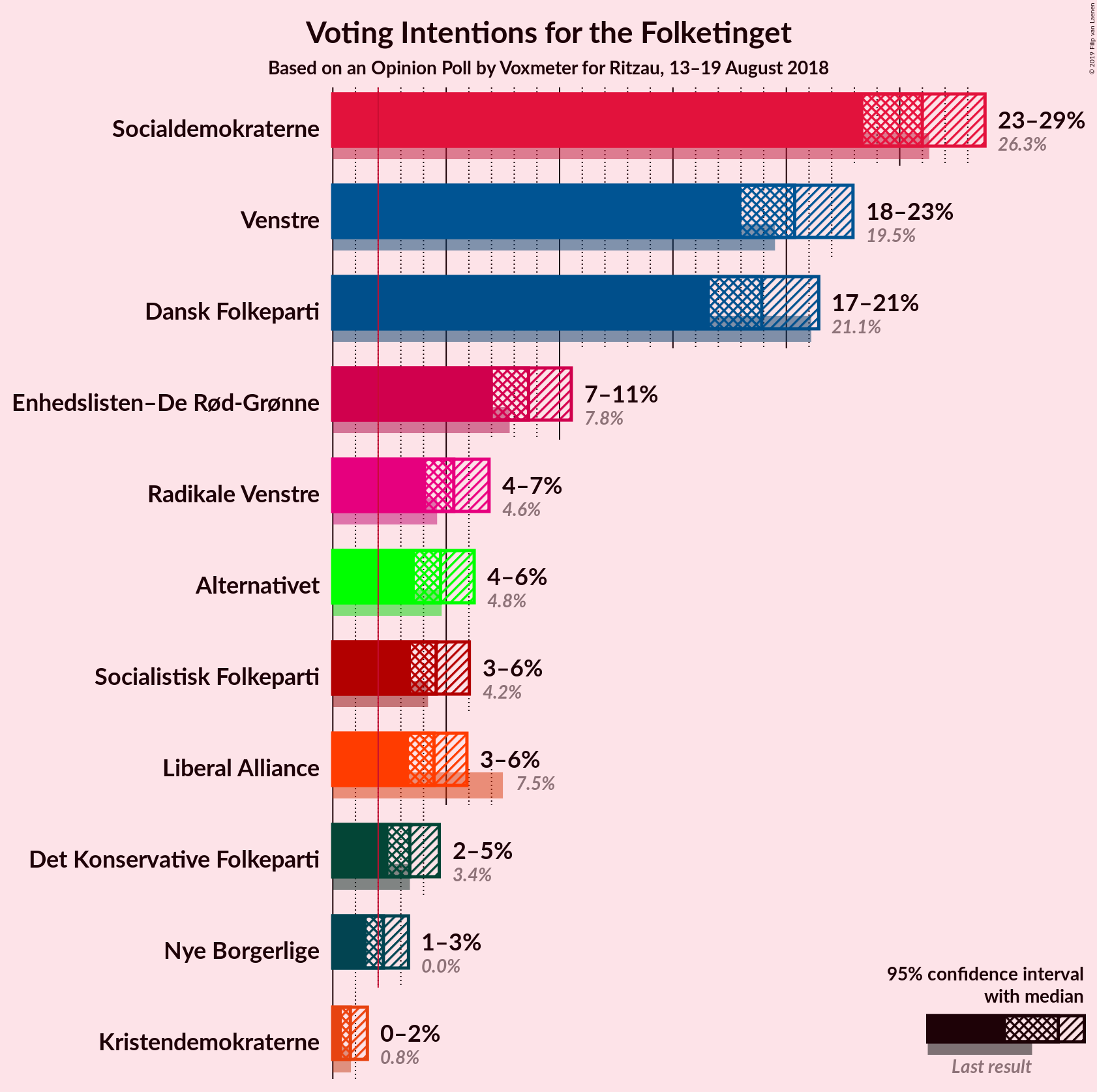 Graph with voting intentions not yet produced