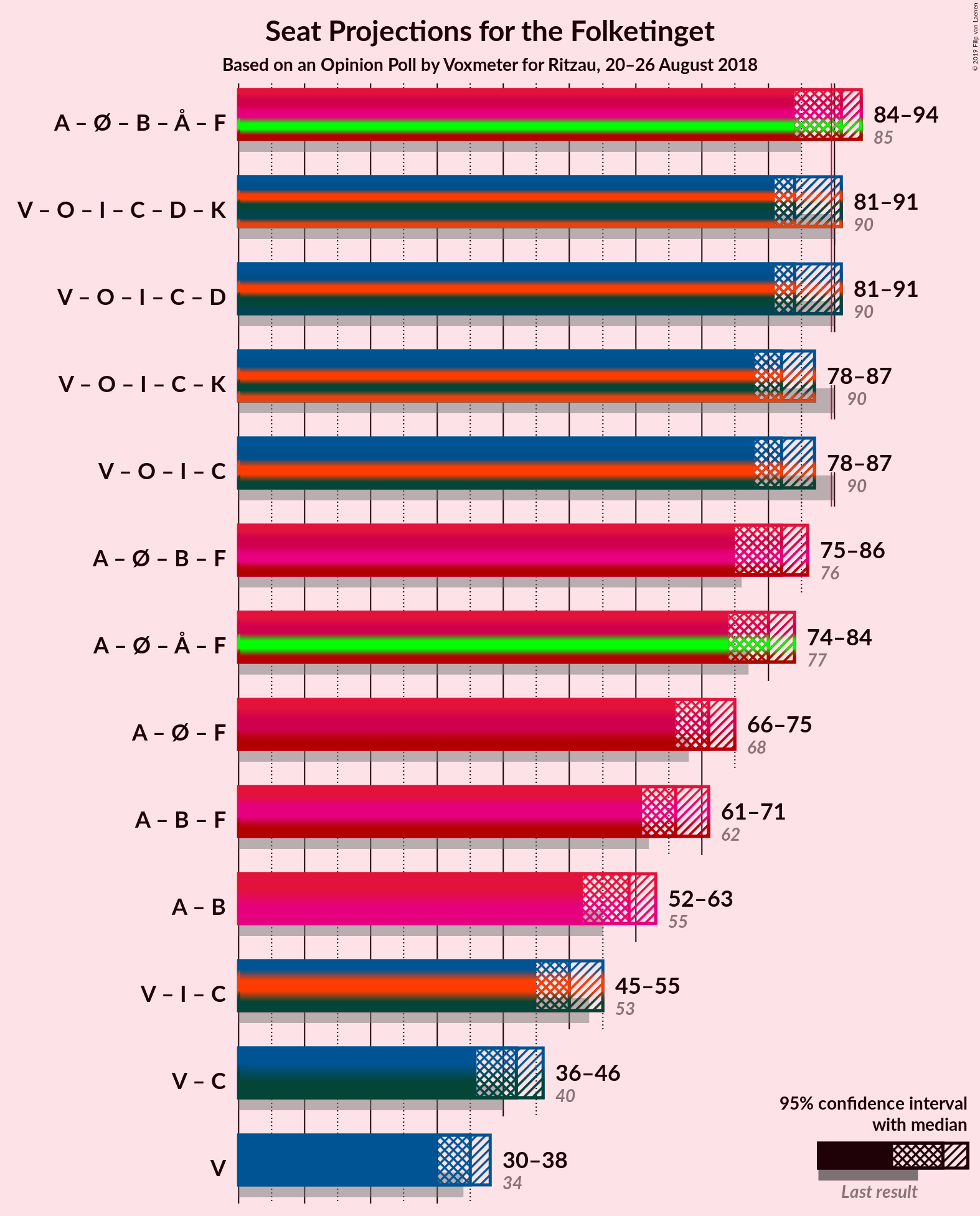 Graph with coalitions seats not yet produced