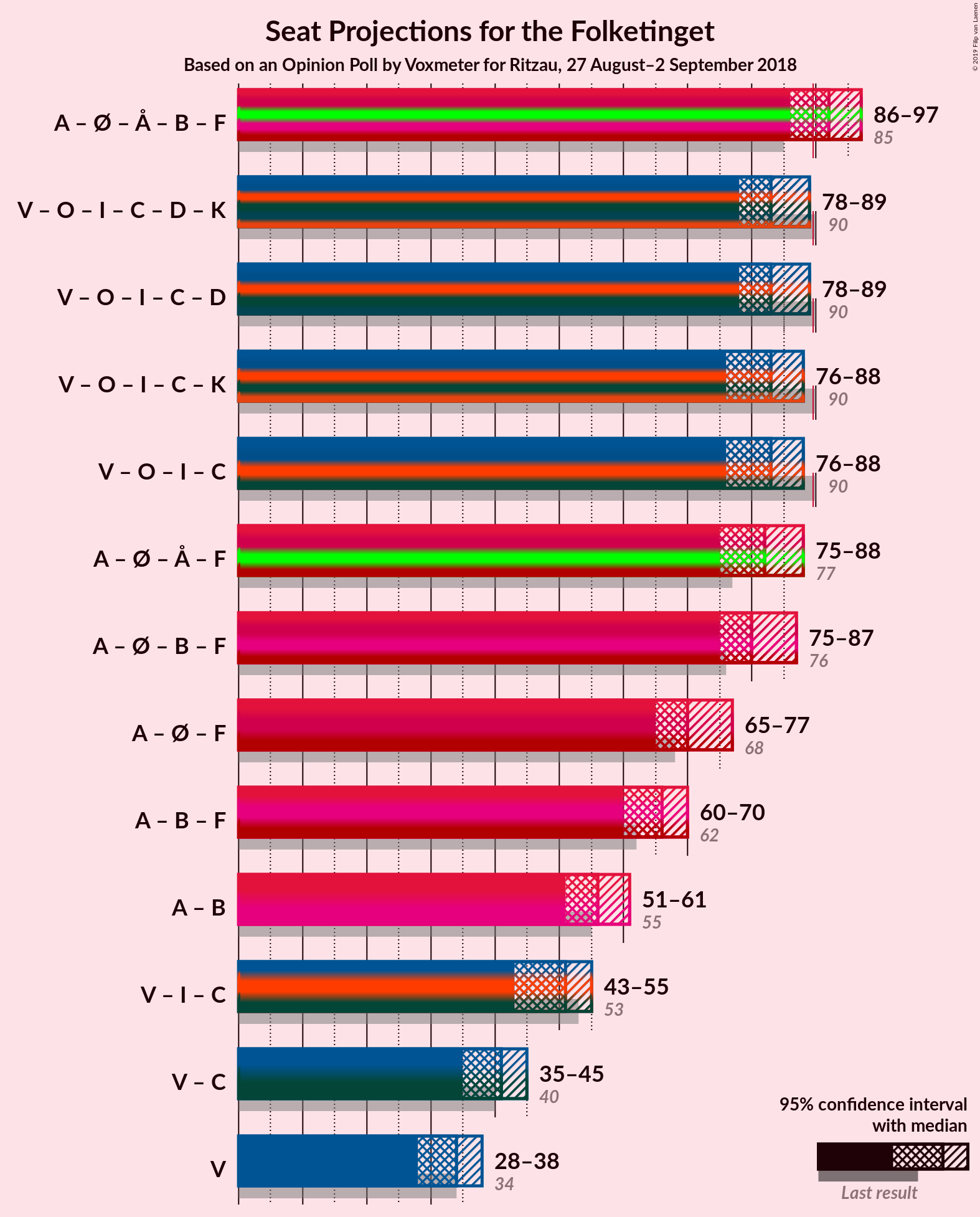 Graph with coalitions seats not yet produced