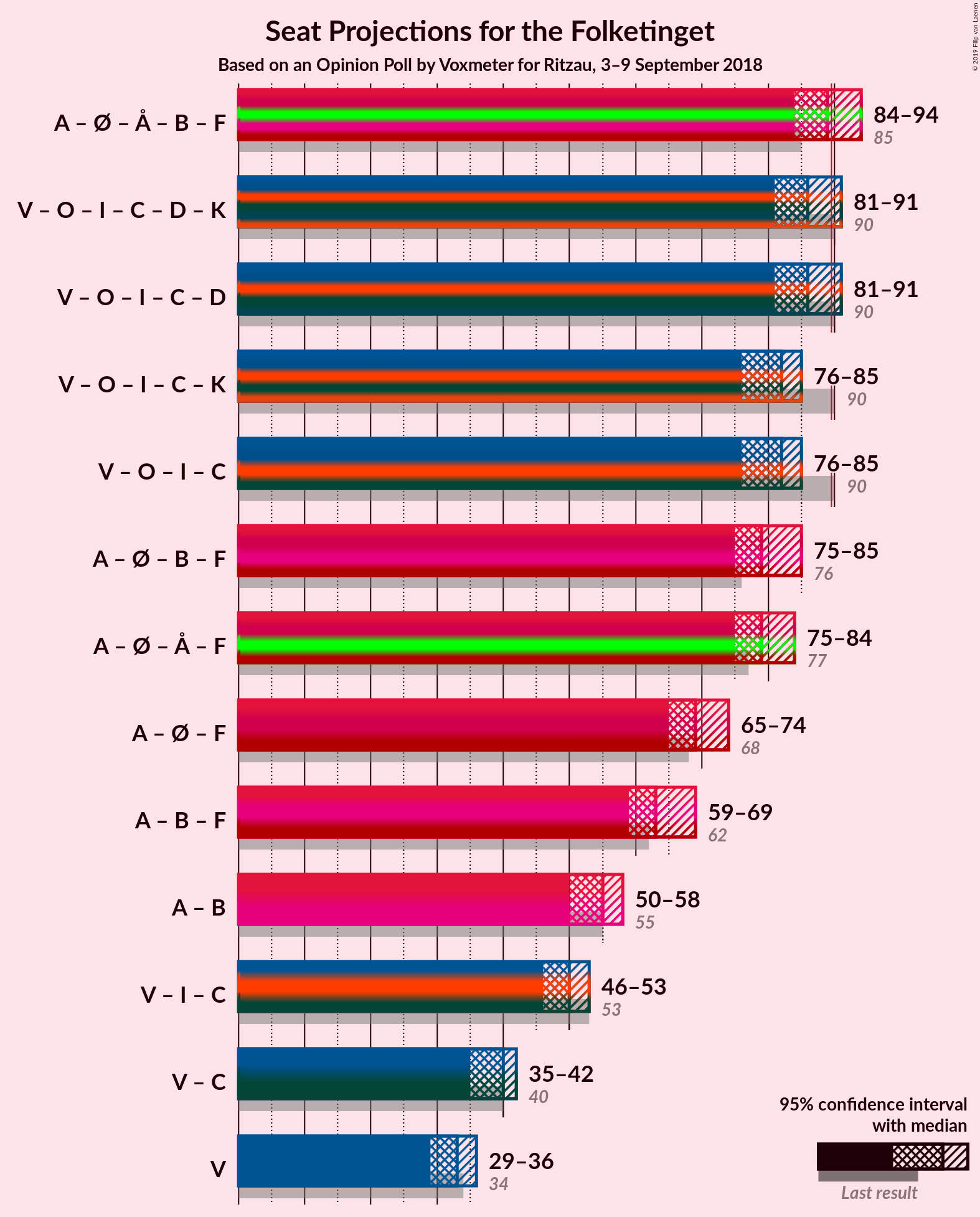 Graph with coalitions seats not yet produced