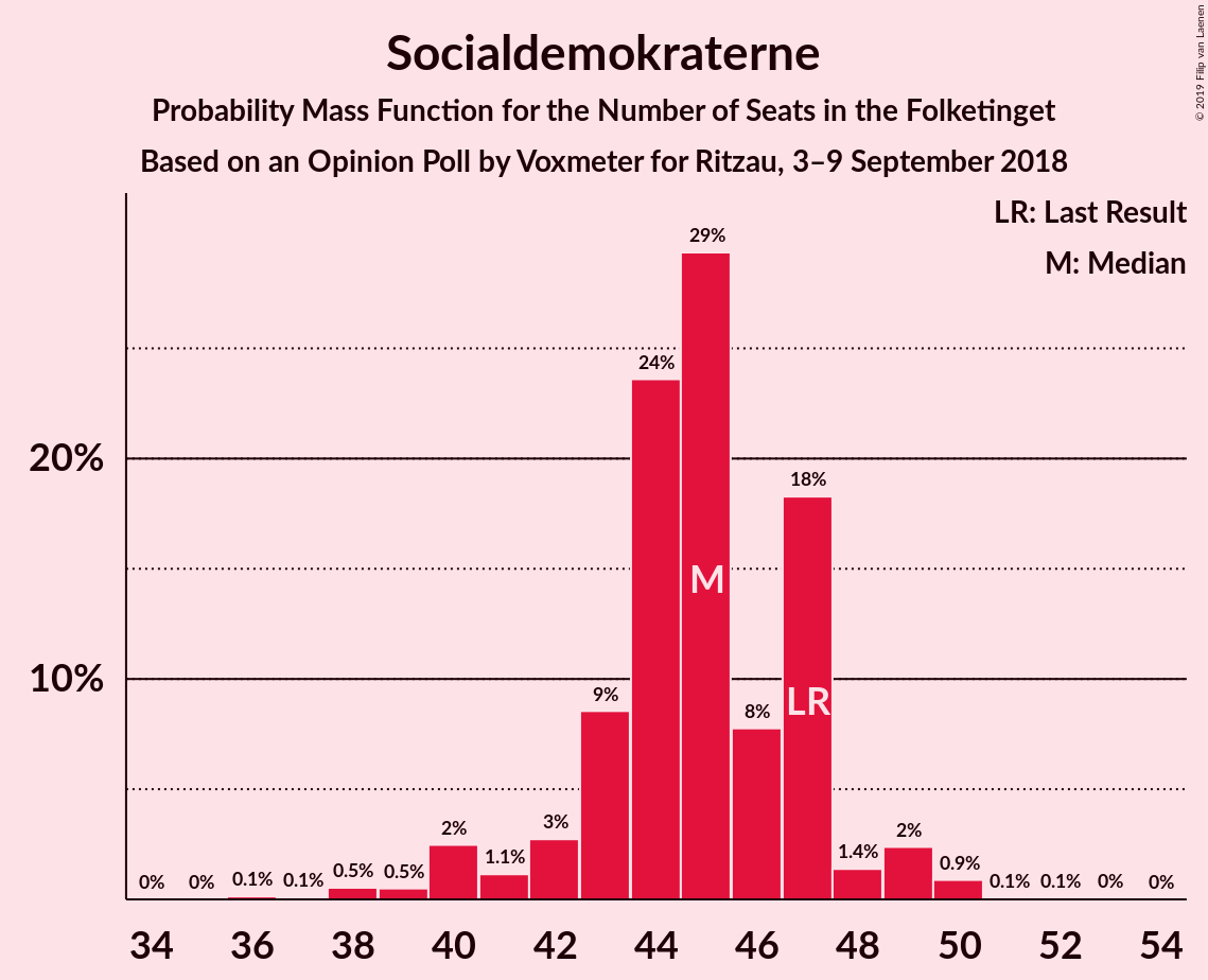 Graph with seats probability mass function not yet produced