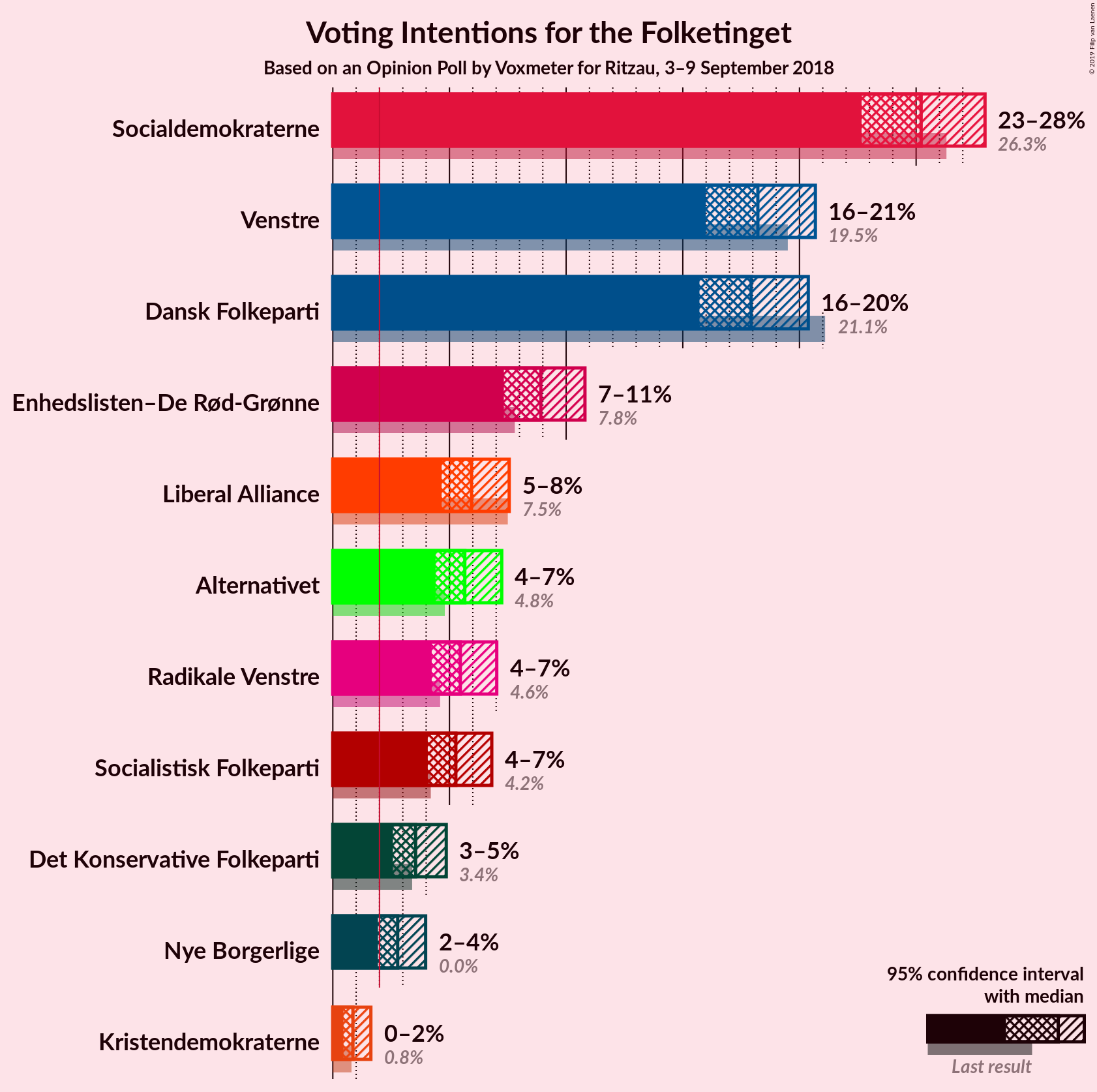 Graph with voting intentions not yet produced