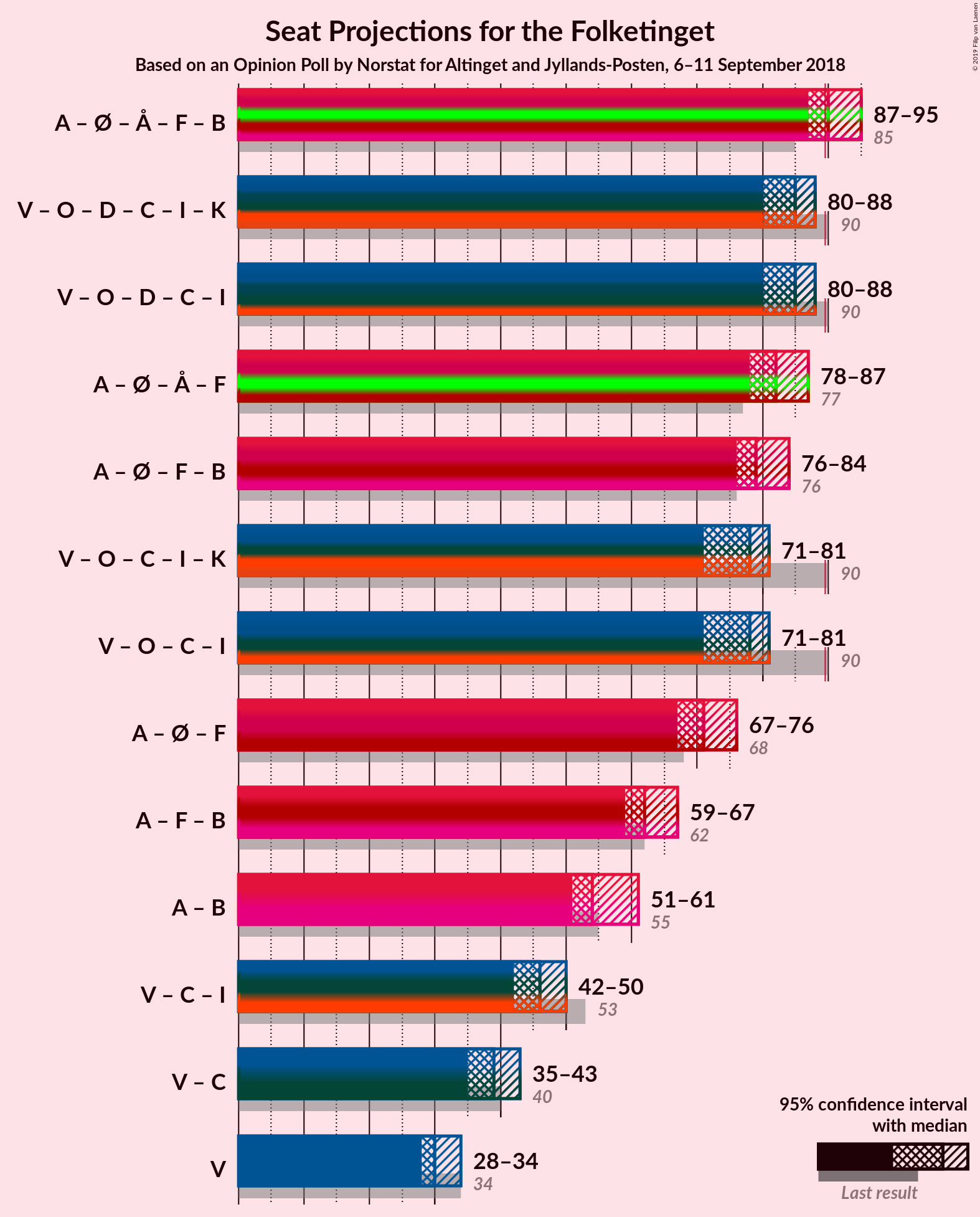 Graph with coalitions seats not yet produced