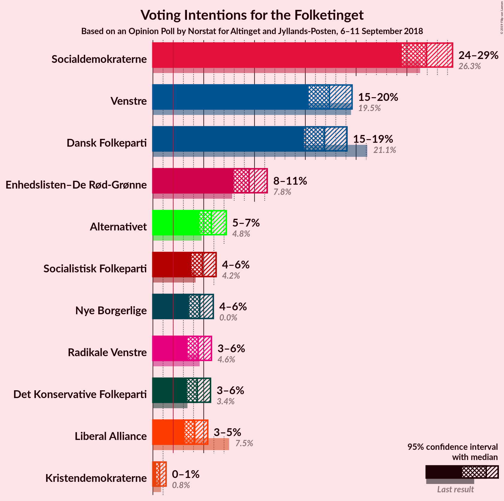 Graph with voting intentions not yet produced