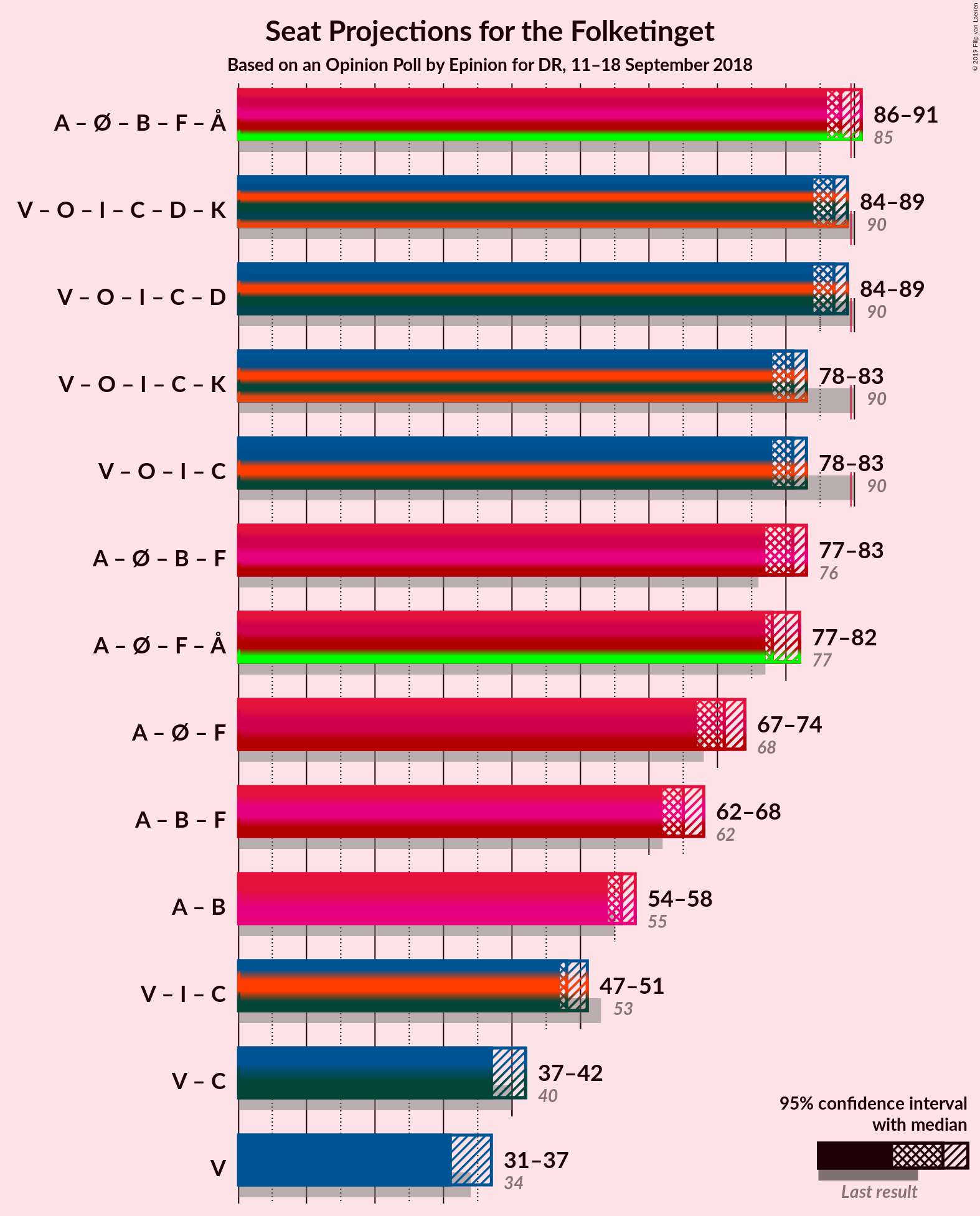 Graph with coalitions seats not yet produced