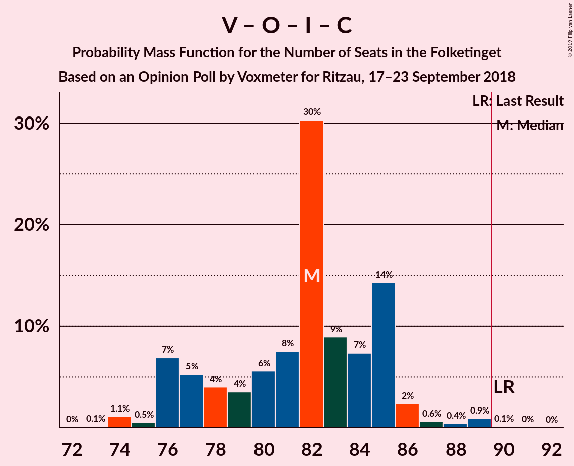 Graph with seats probability mass function not yet produced