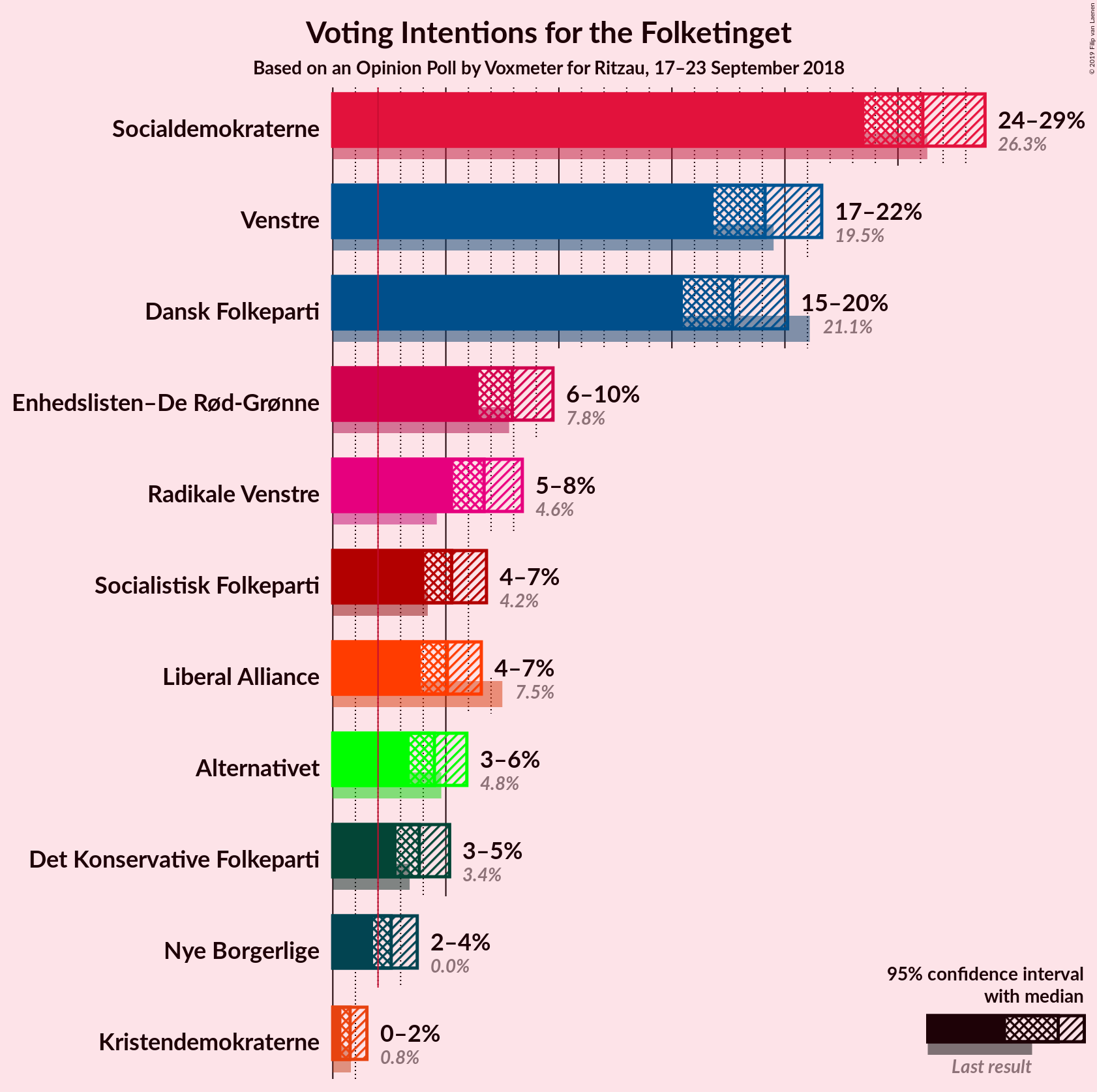 Graph with voting intentions not yet produced