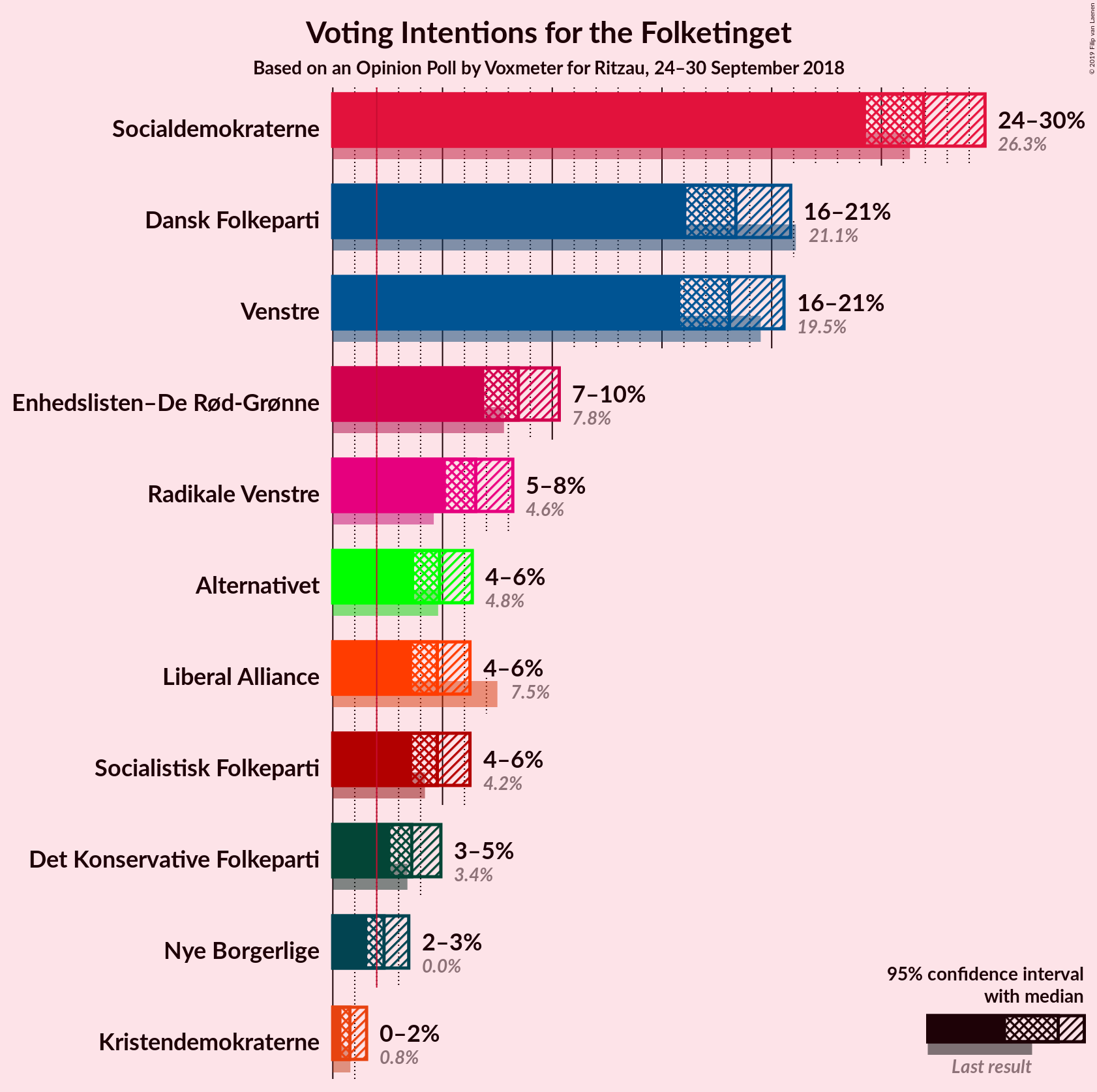 Graph with voting intentions not yet produced