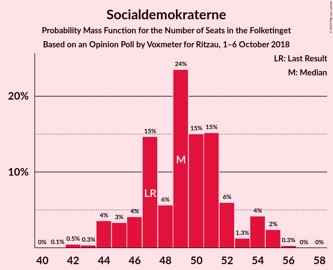 Graph with seats probability mass function not yet produced