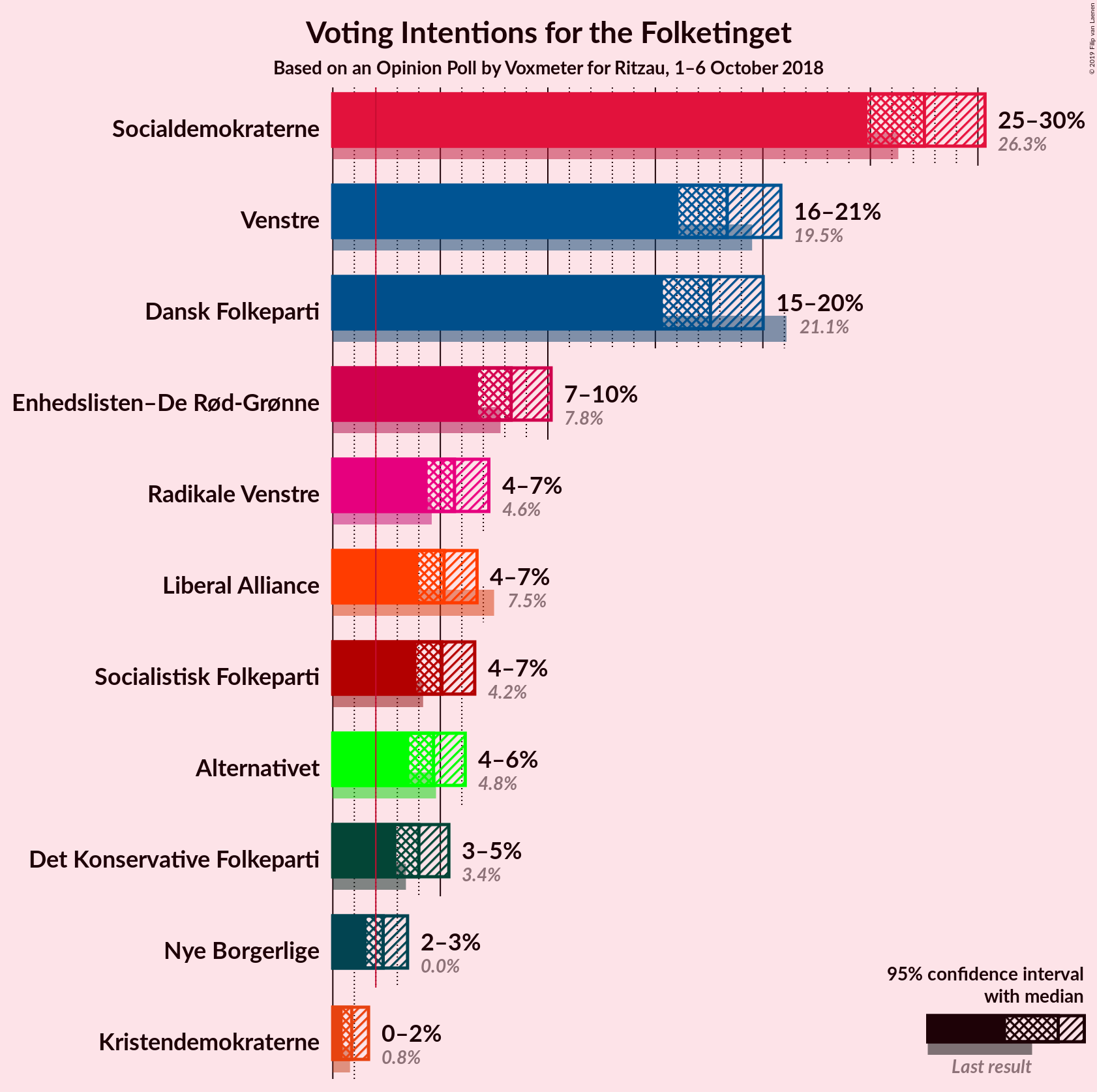 Graph with voting intentions not yet produced