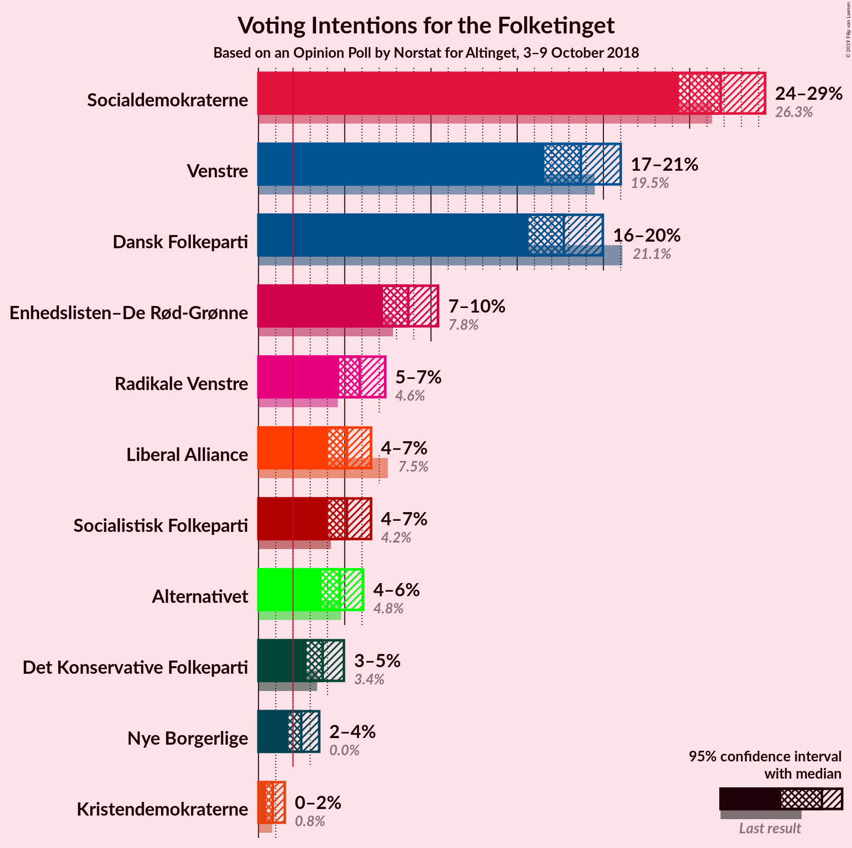 Graph with voting intentions not yet produced