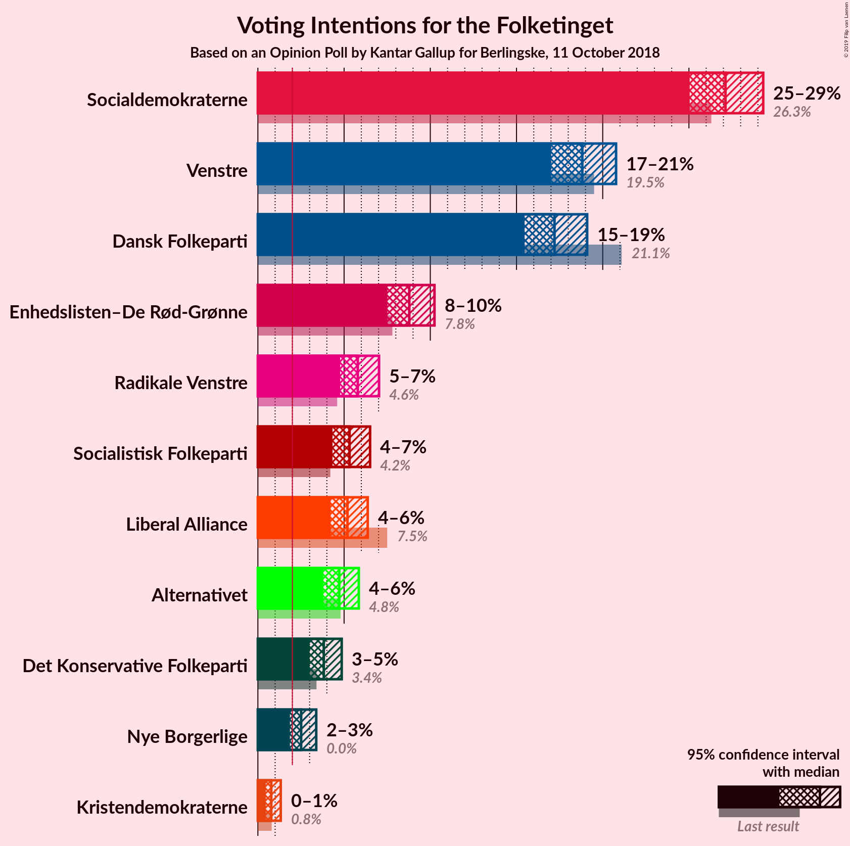 Graph with voting intentions not yet produced