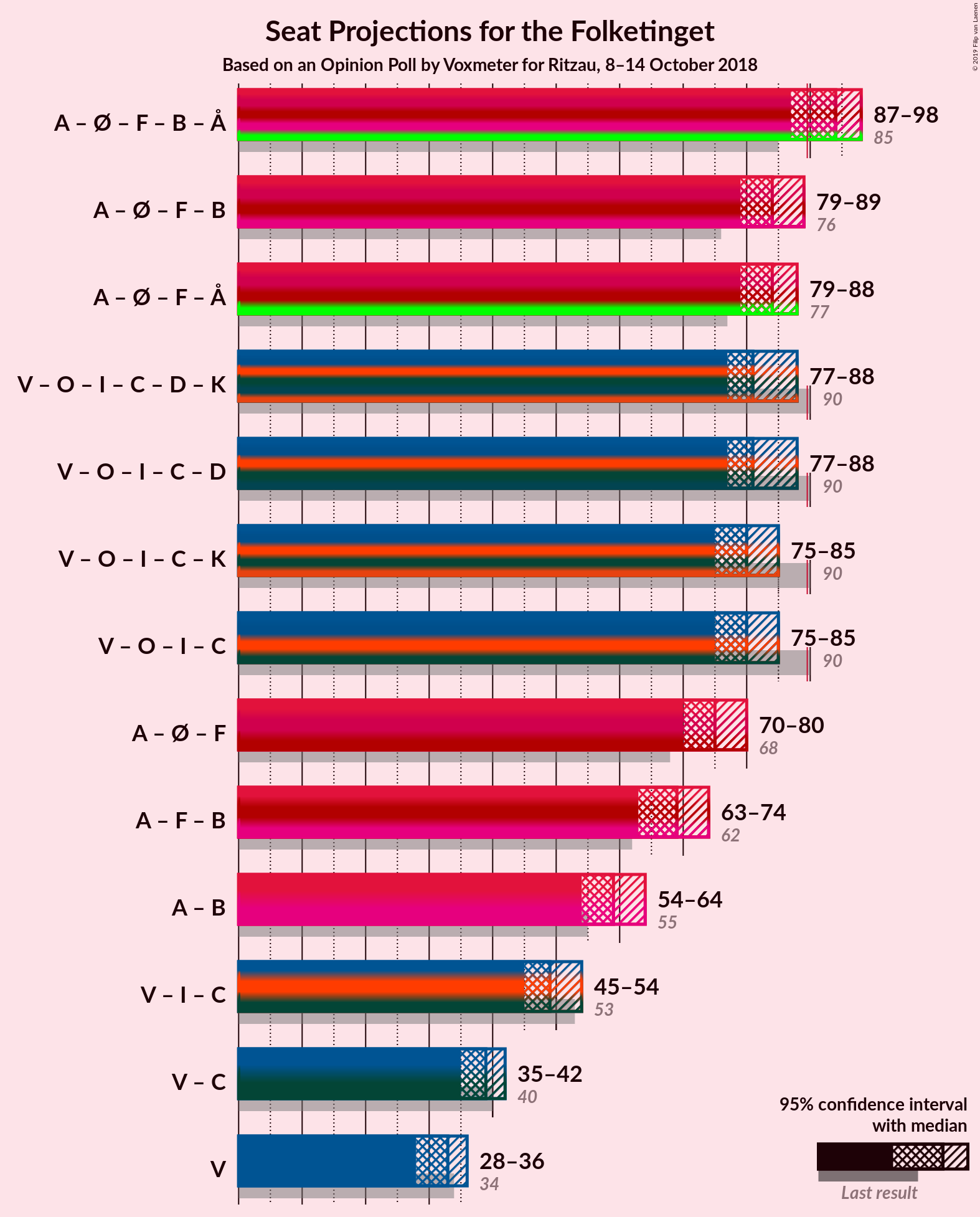 Graph with coalitions seats not yet produced