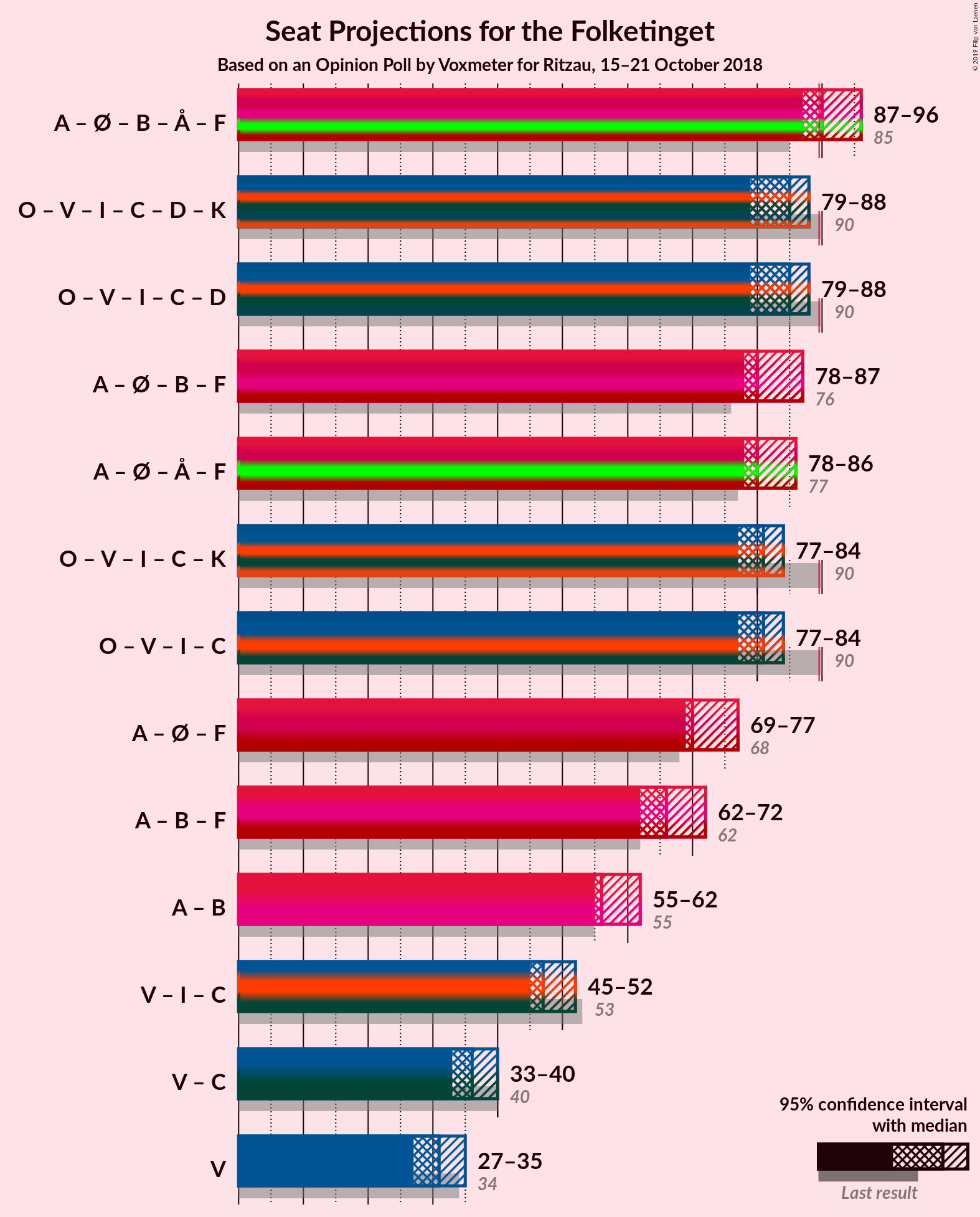 Graph with coalitions seats not yet produced