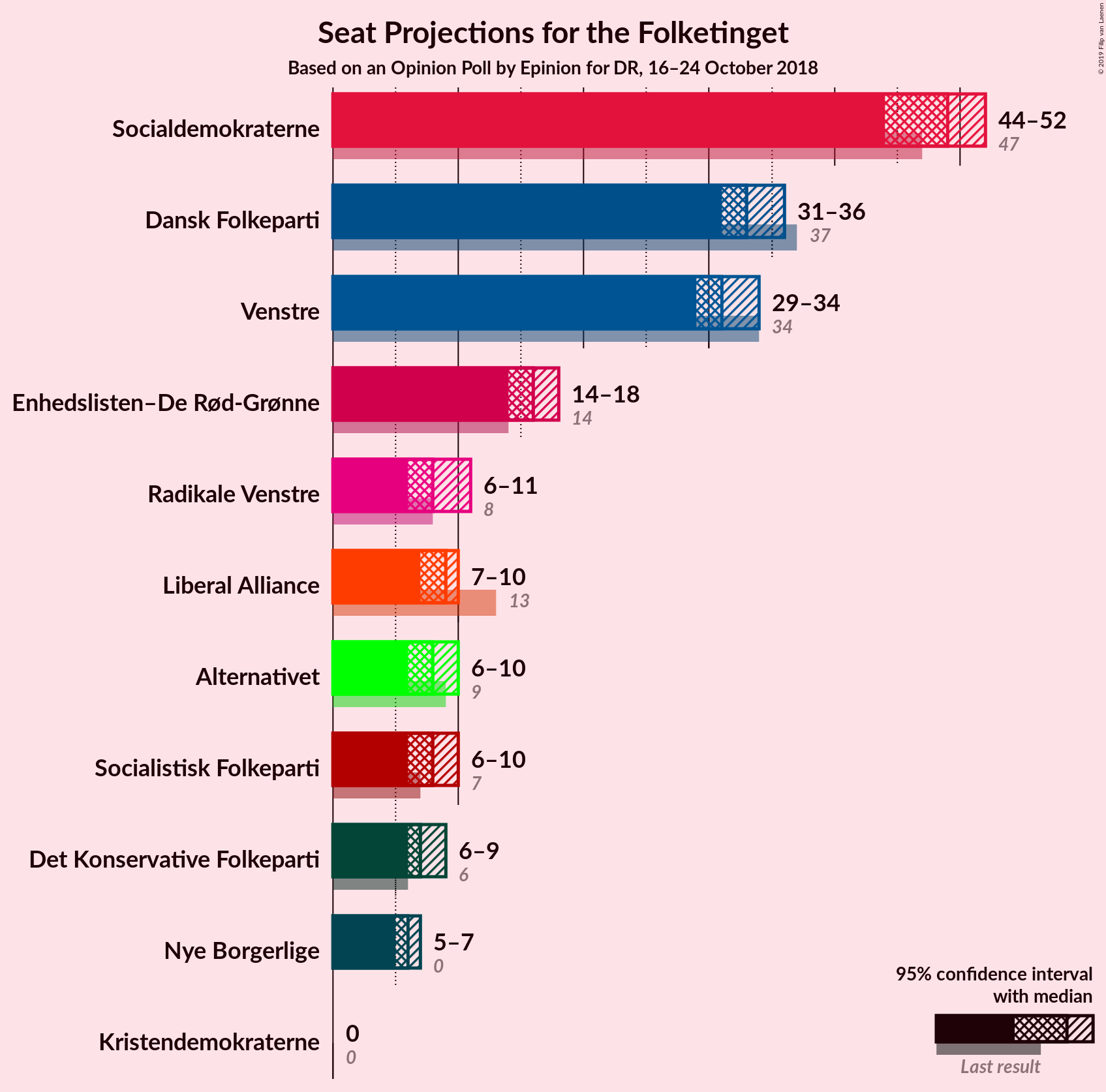 Graph with seats not yet produced