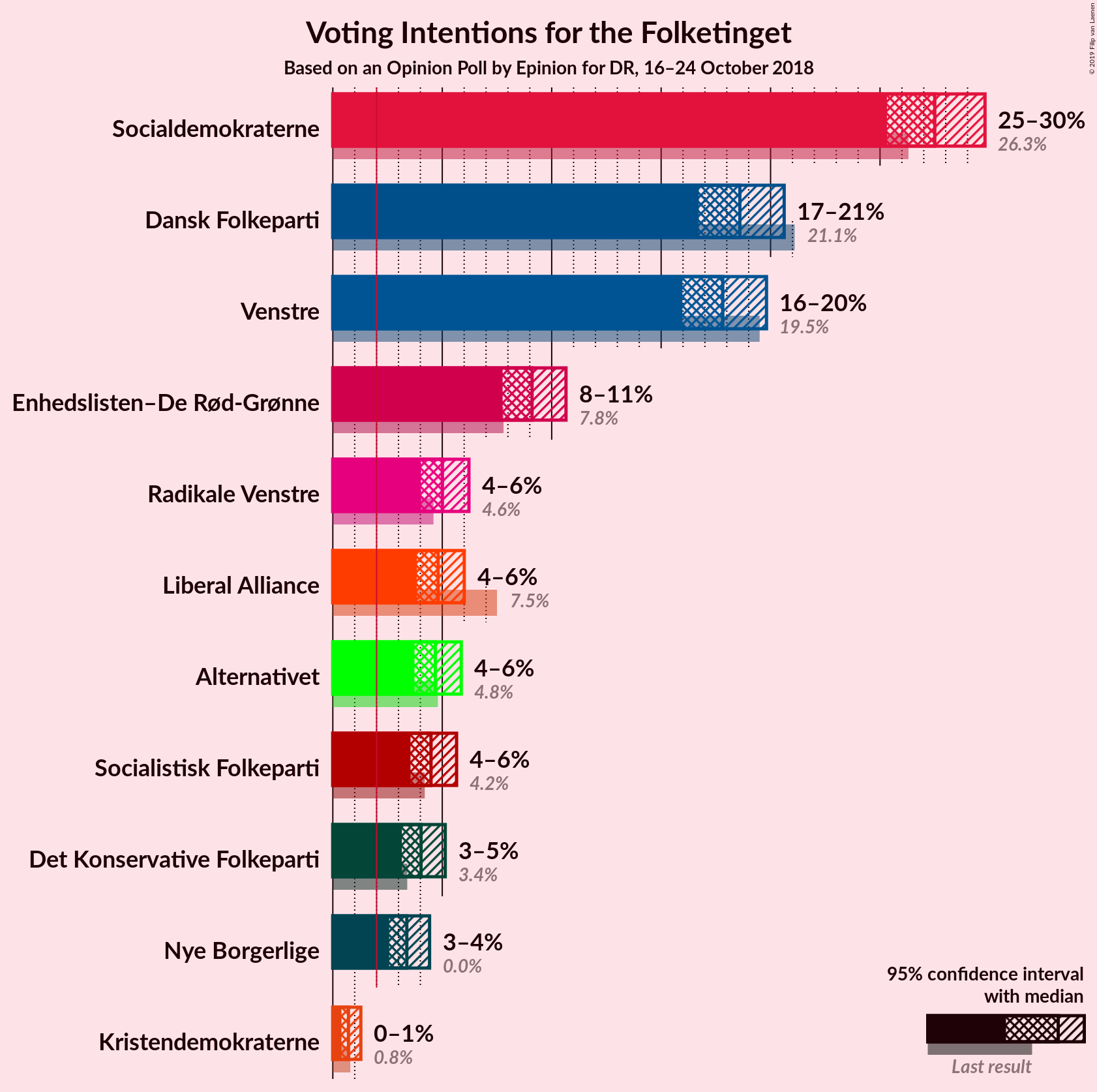 Graph with voting intentions not yet produced