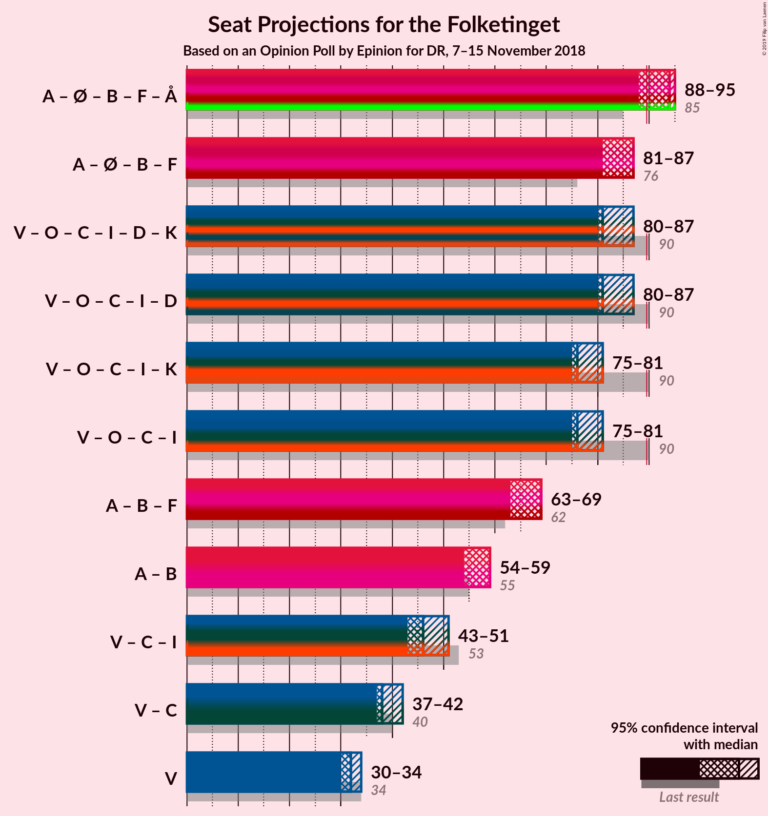 Graph with coalitions seats not yet produced