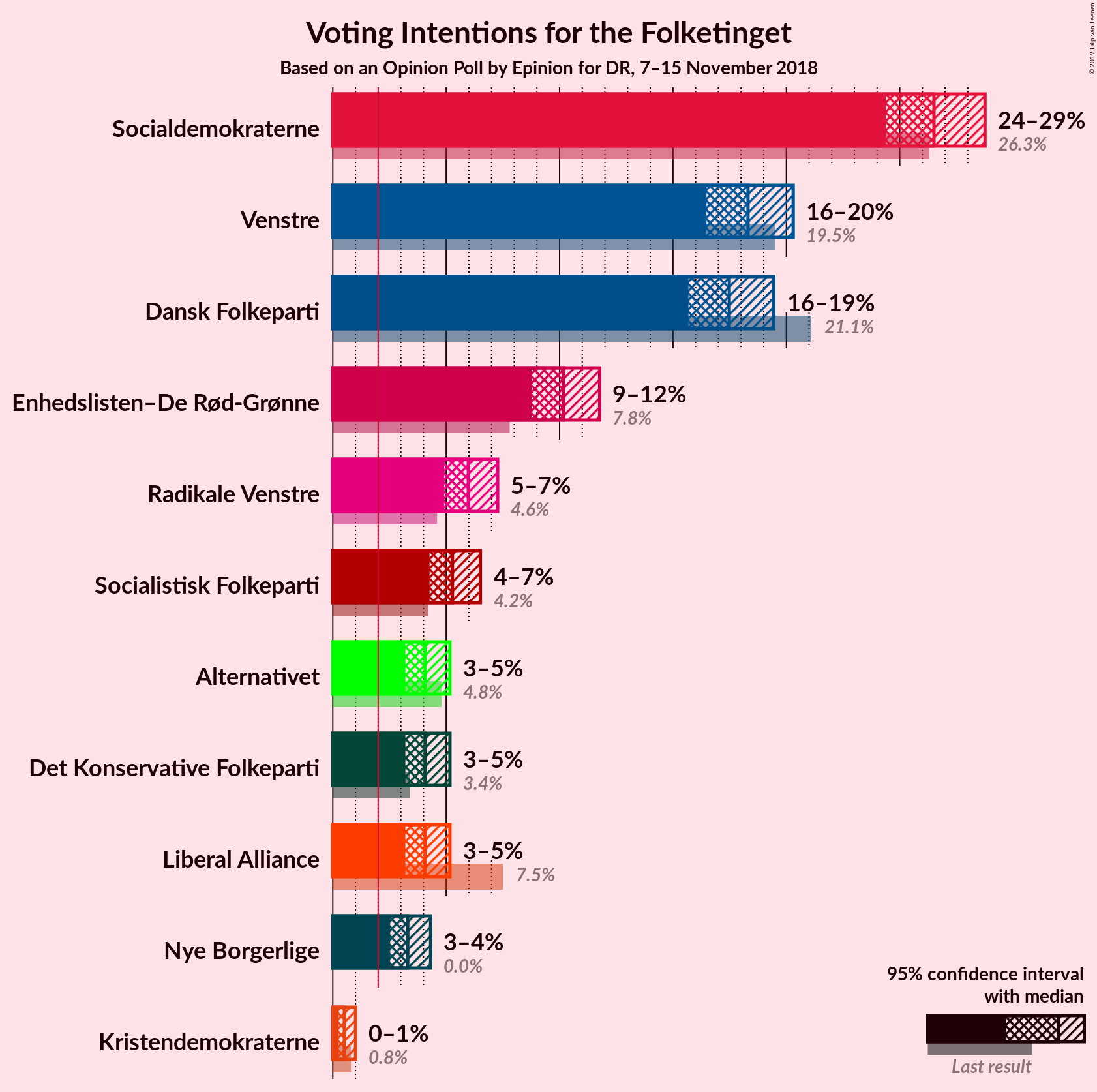 Graph with voting intentions not yet produced