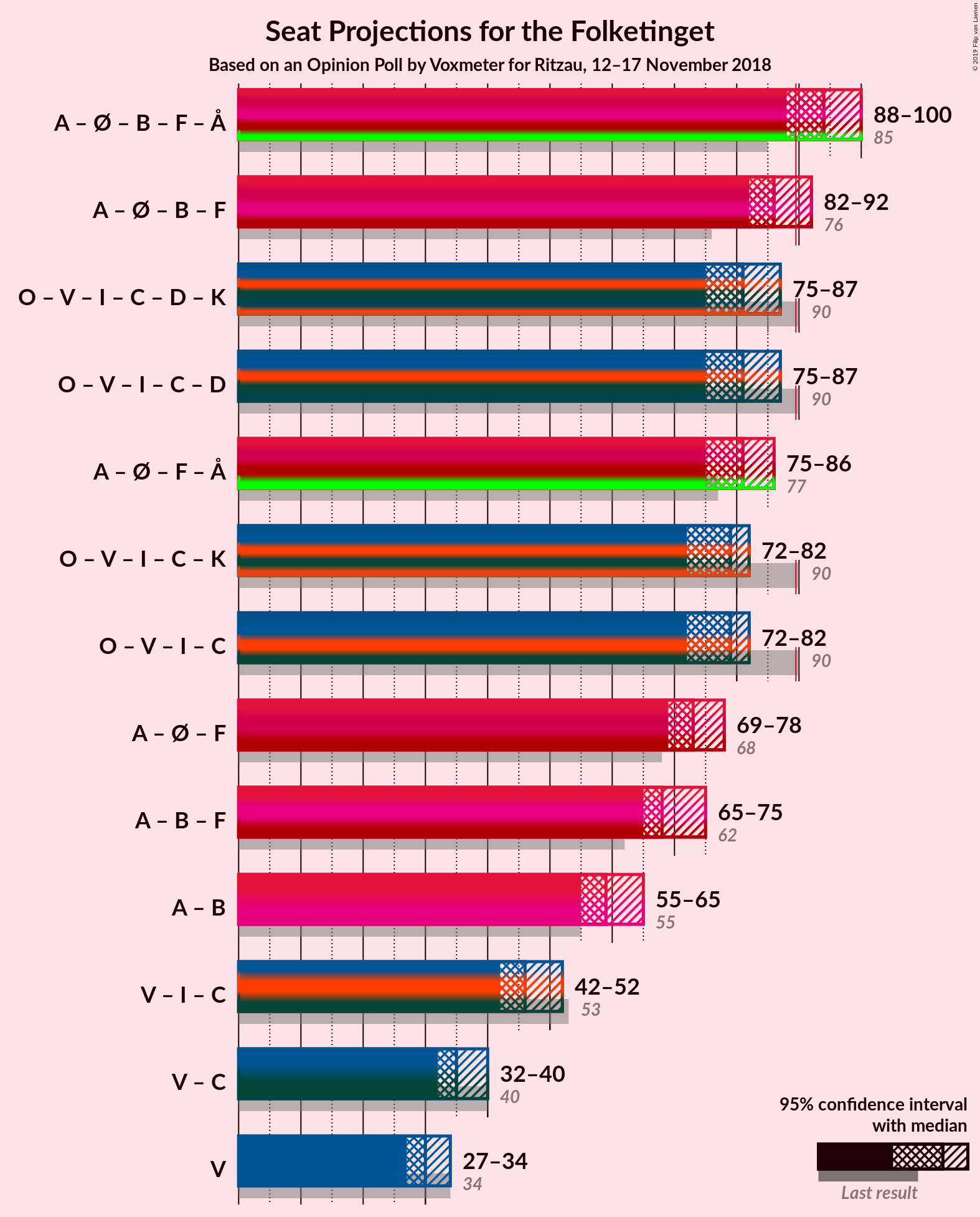 Graph with coalitions seats not yet produced