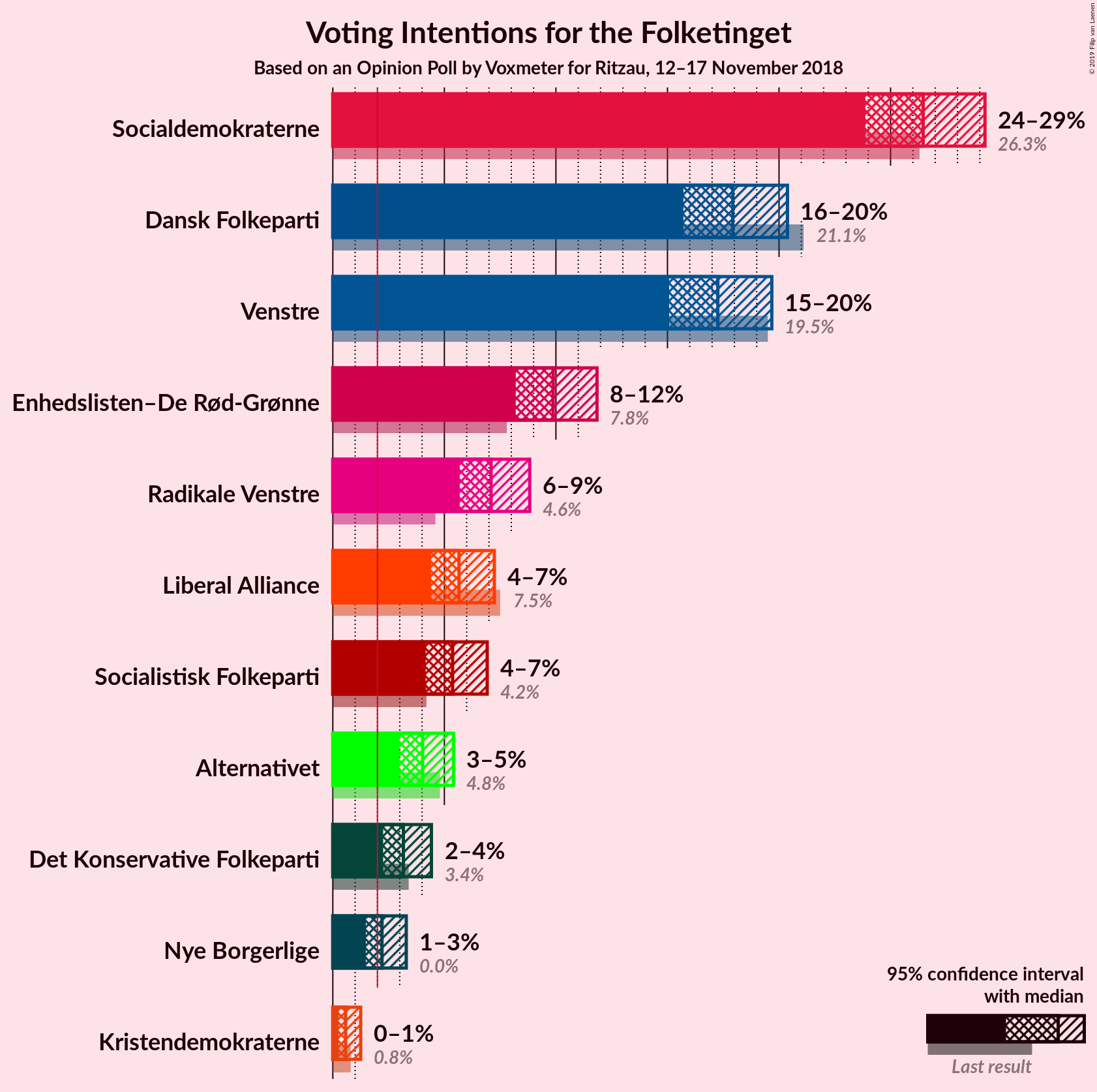 Graph with voting intentions not yet produced