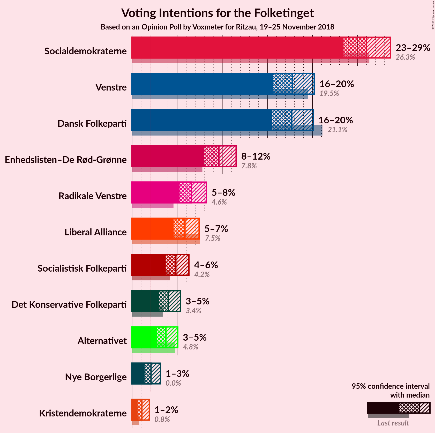 Graph with voting intentions not yet produced