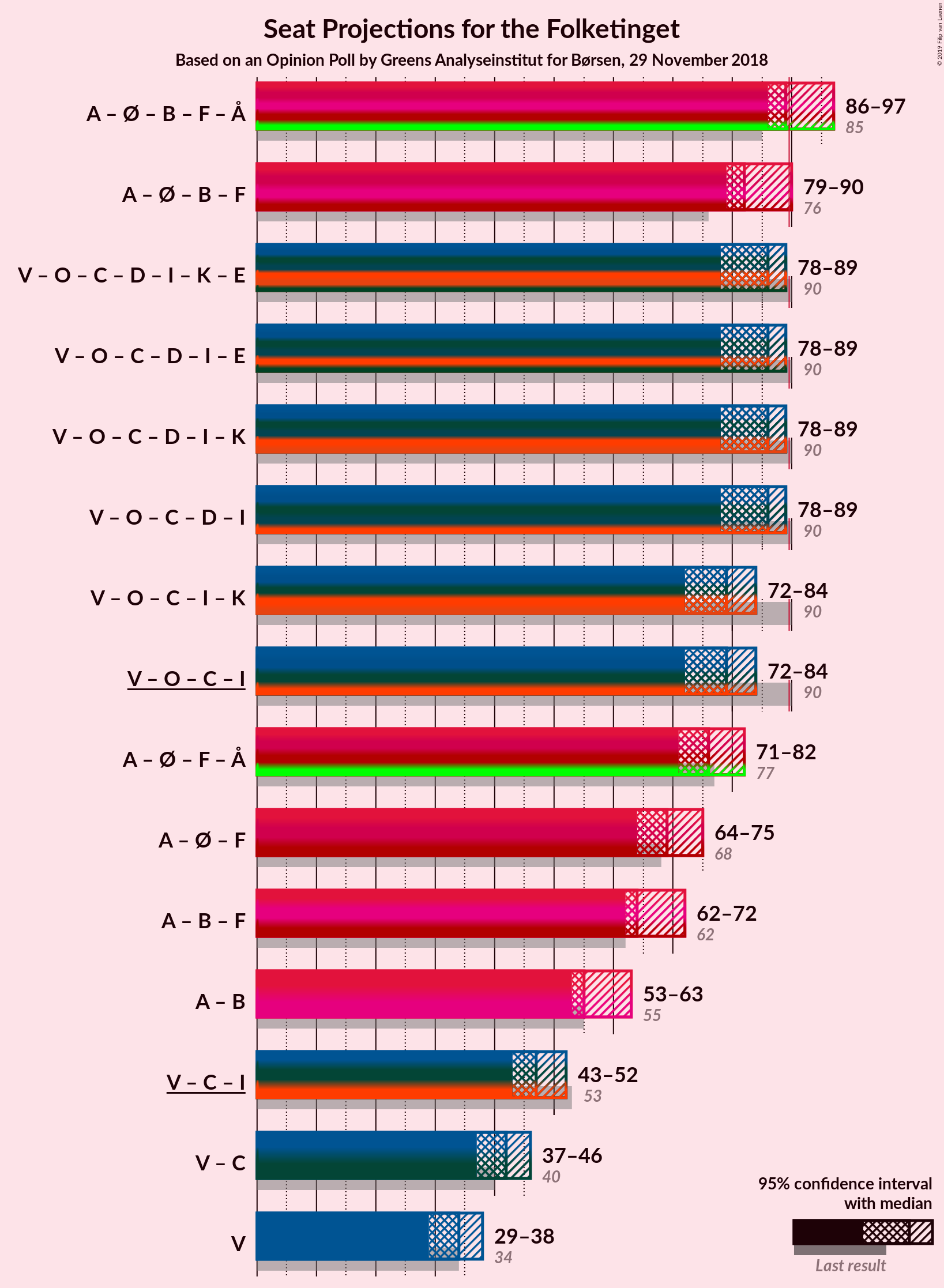 Graph with coalitions seats not yet produced