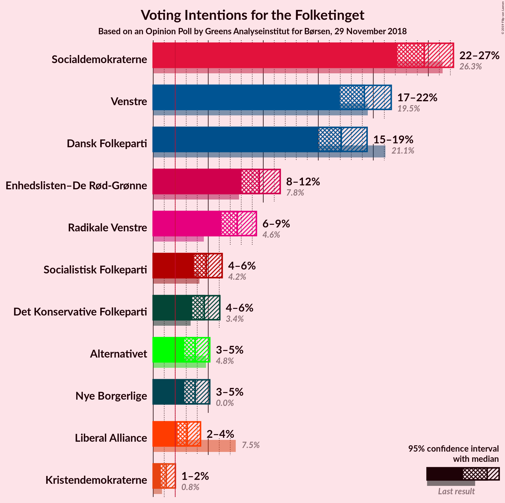 Graph with voting intentions not yet produced