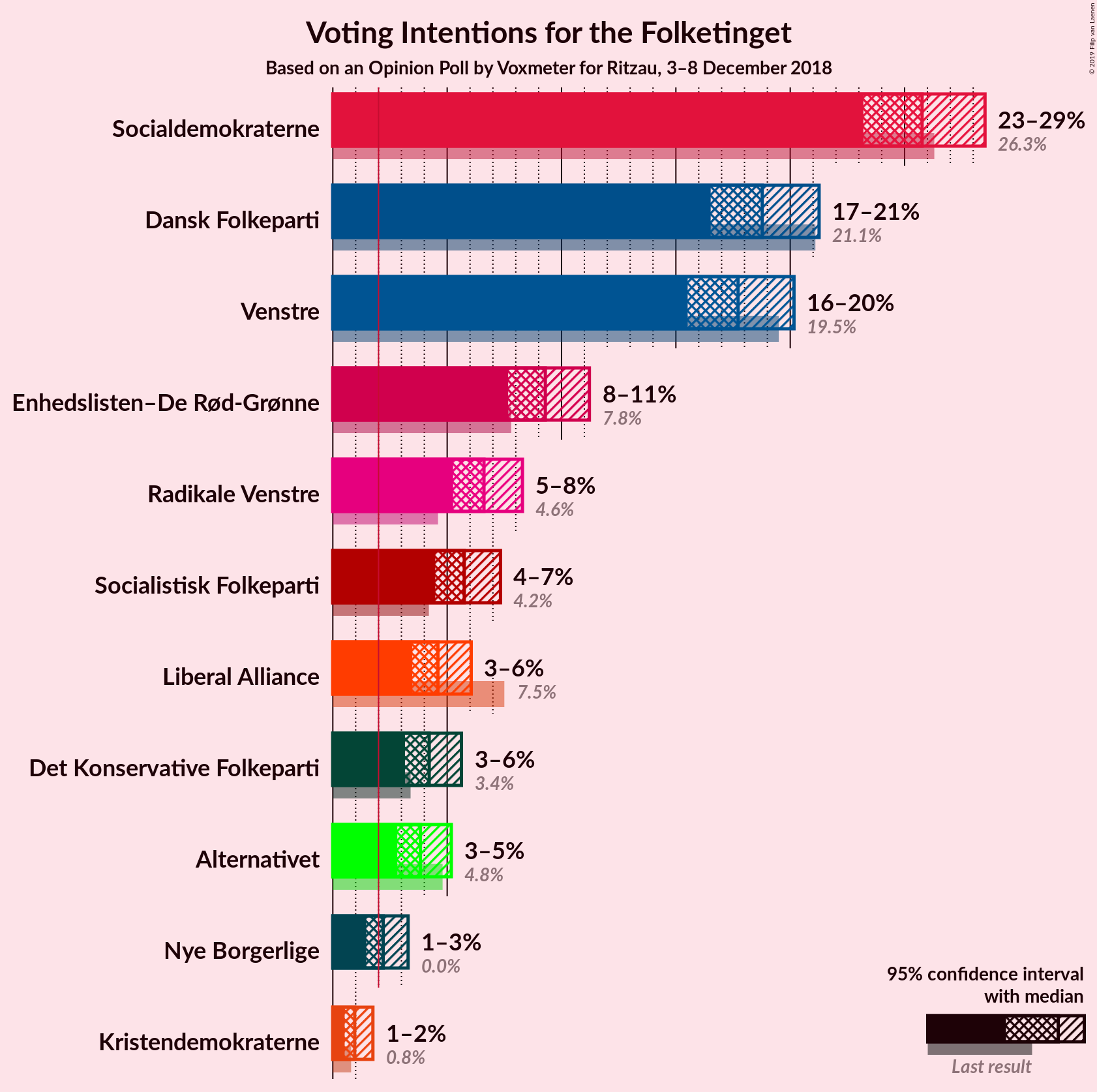 Graph with voting intentions not yet produced