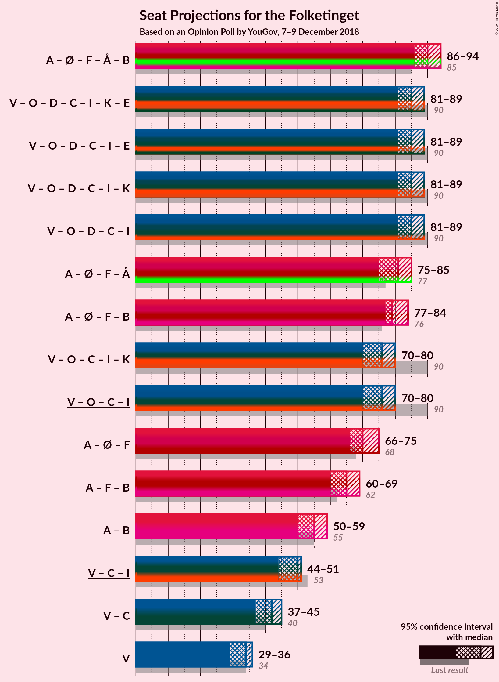 Graph with coalitions seats not yet produced