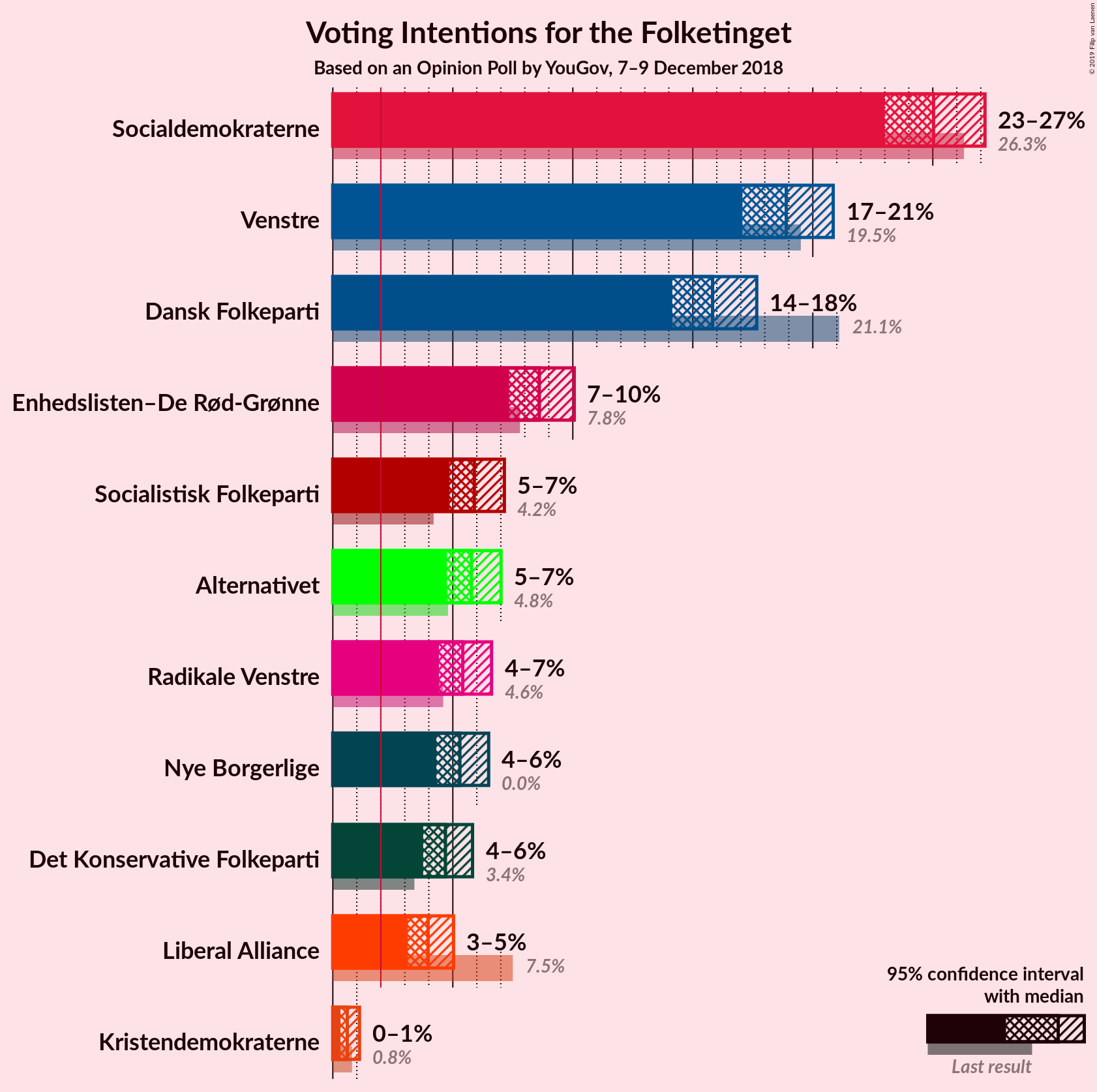 Graph with voting intentions not yet produced