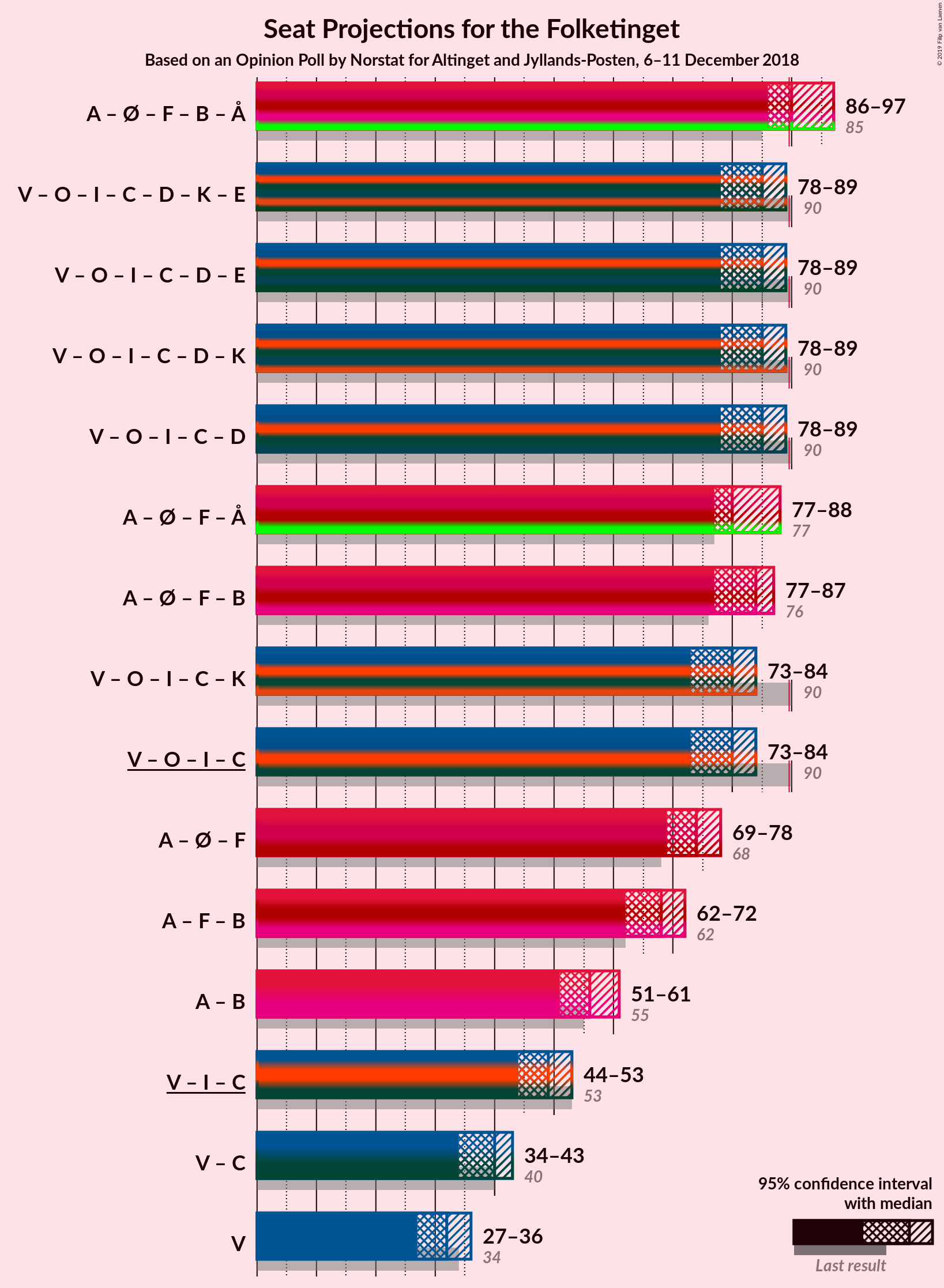 Graph with coalitions seats not yet produced