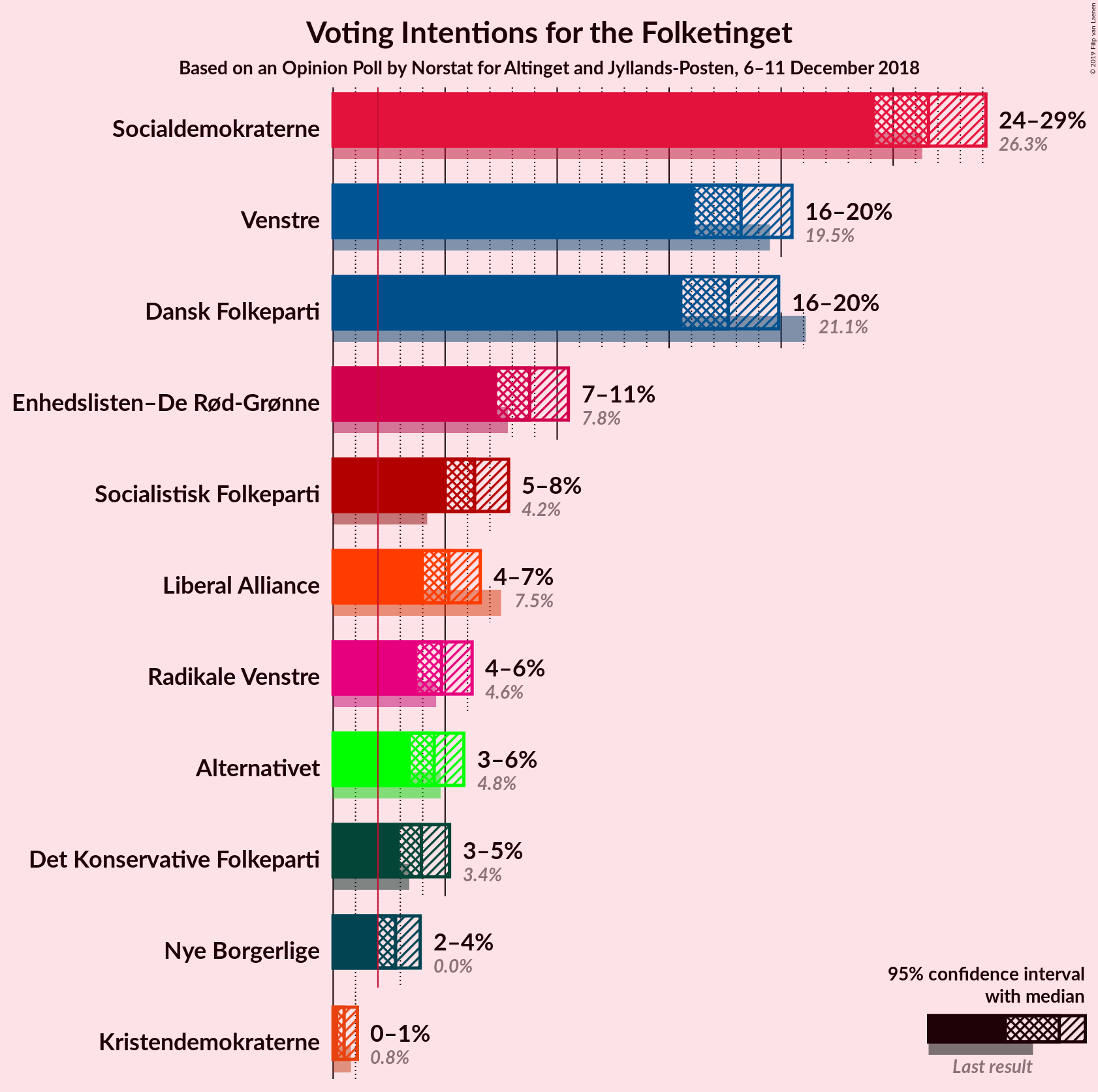 Graph with voting intentions not yet produced