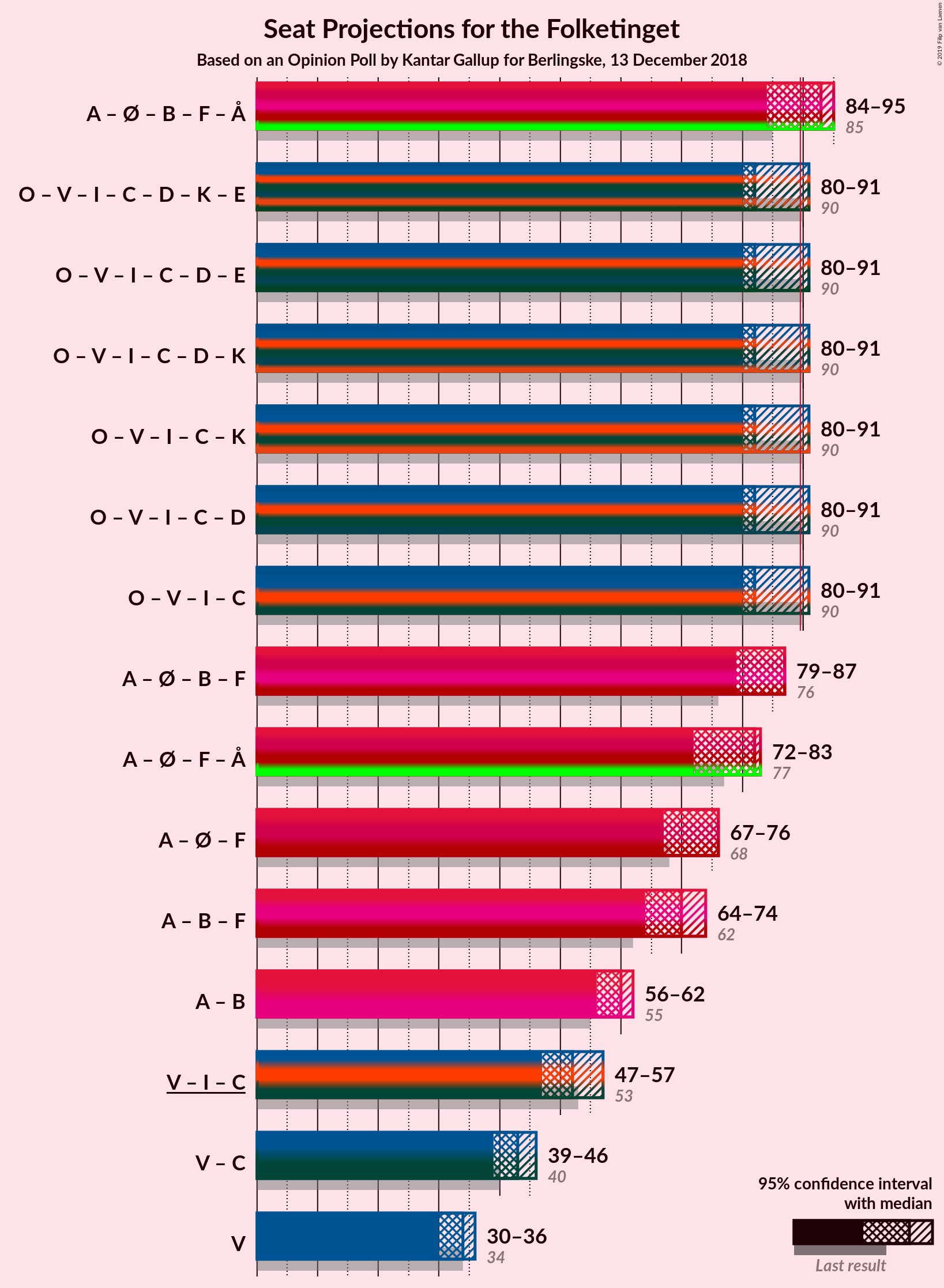 Graph with coalitions seats not yet produced