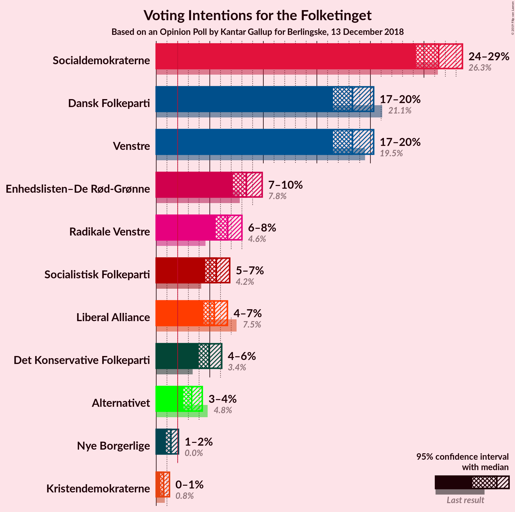 Graph with voting intentions not yet produced