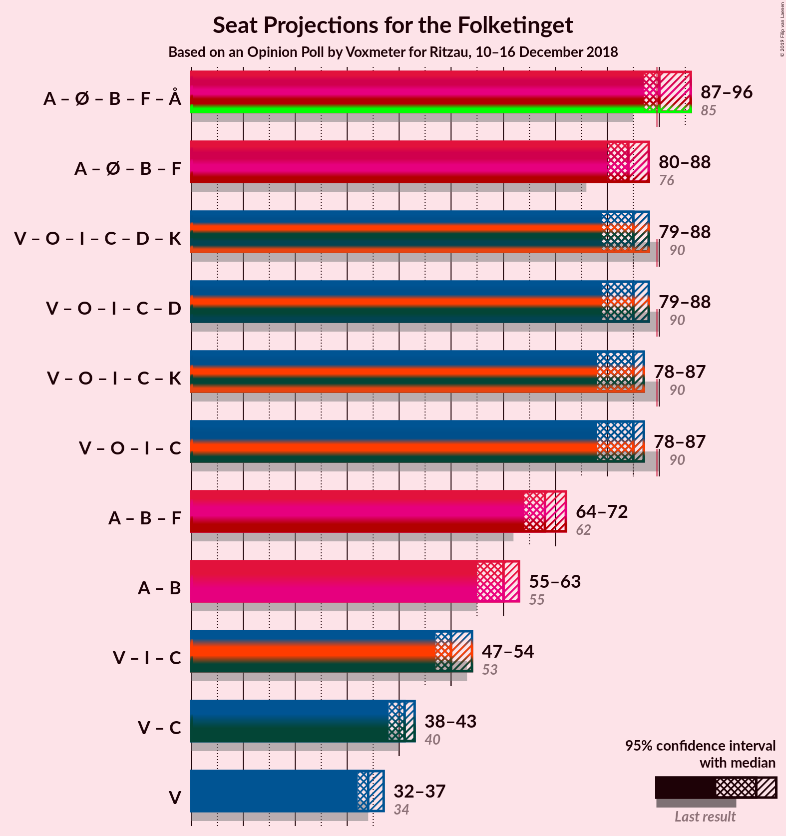 Graph with coalitions seats not yet produced