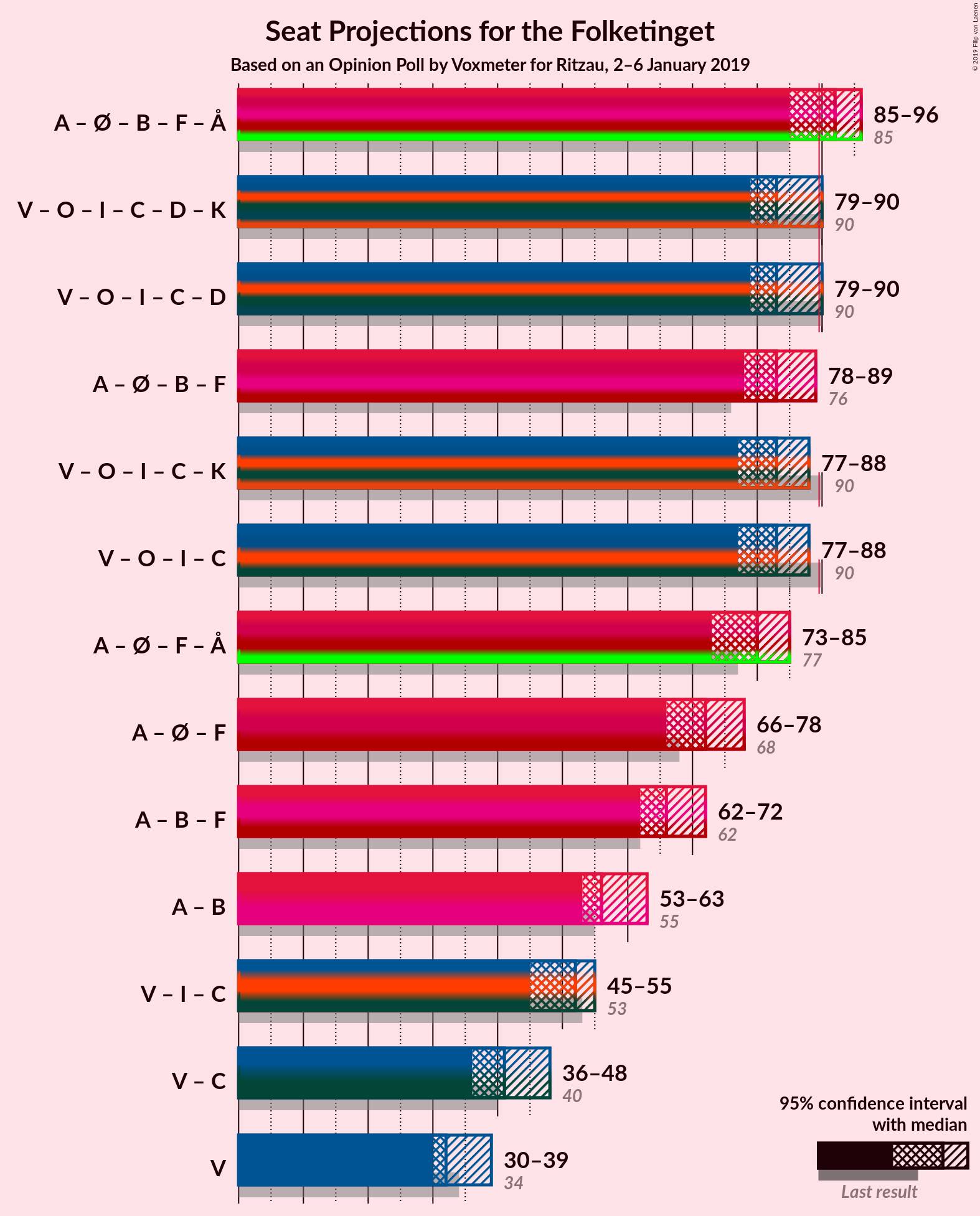 Graph with coalitions seats not yet produced